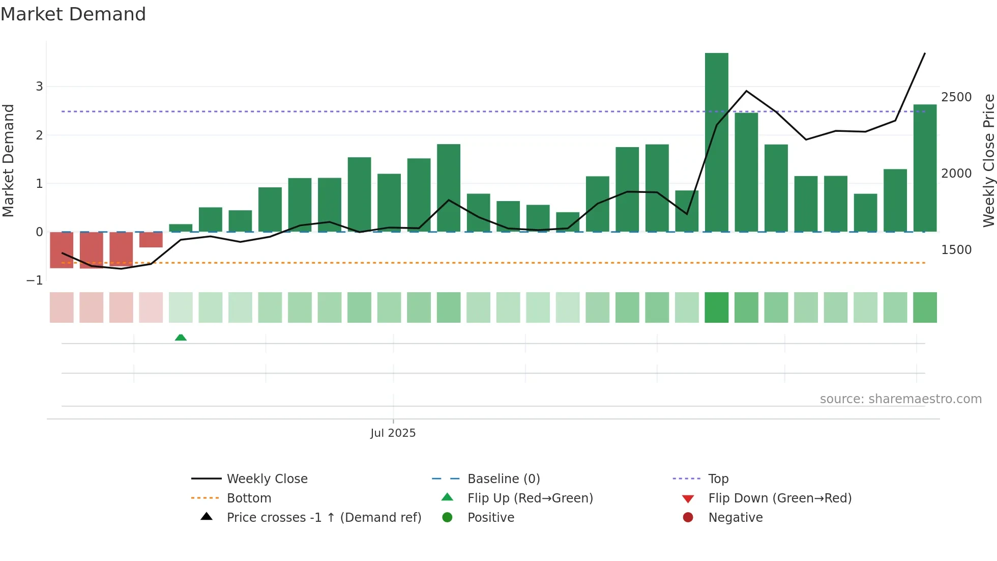 KMEW weekly Market Demand chart