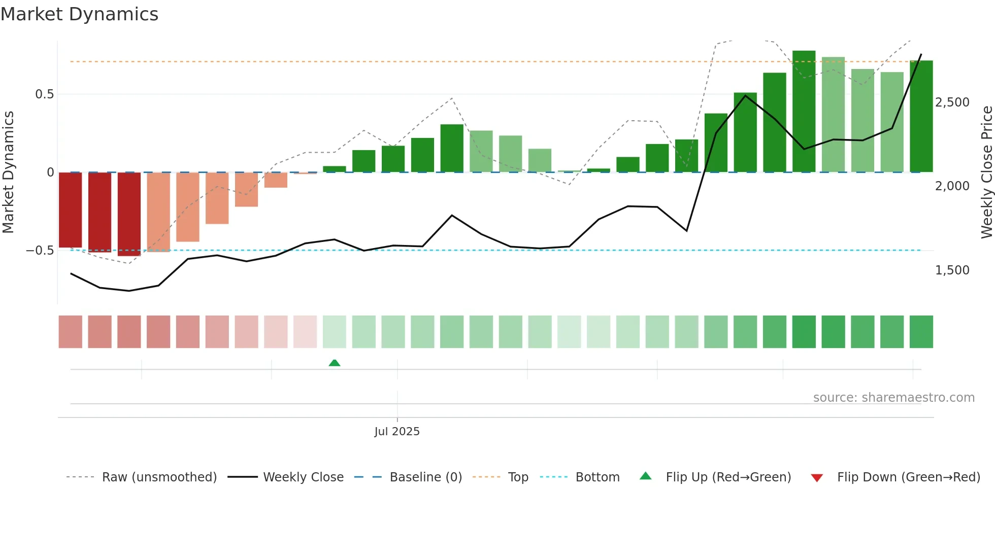 KMEW weekly Market Dynamics chart