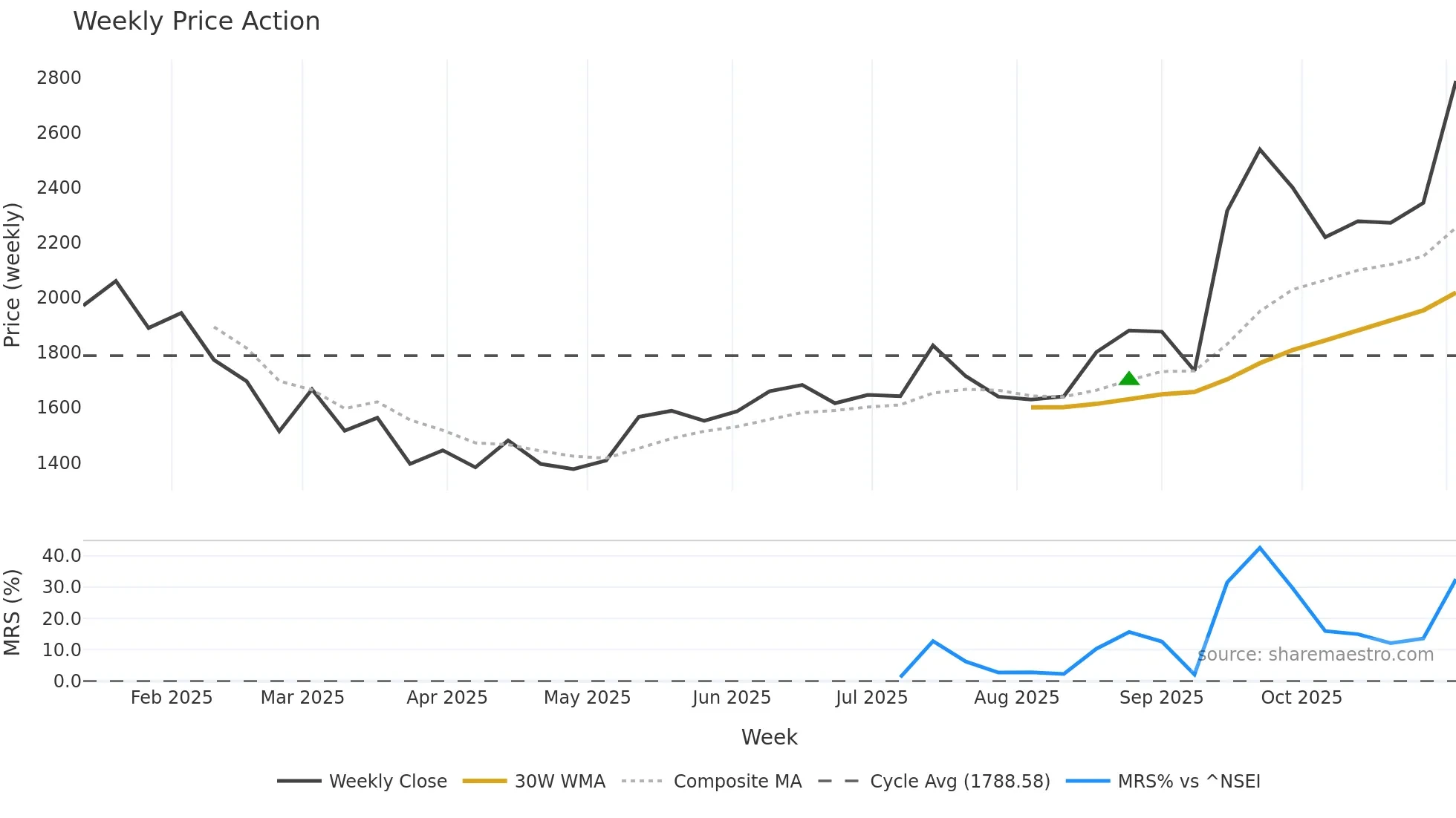 KMEW weekly Price Action chart, closing 2025-11-03