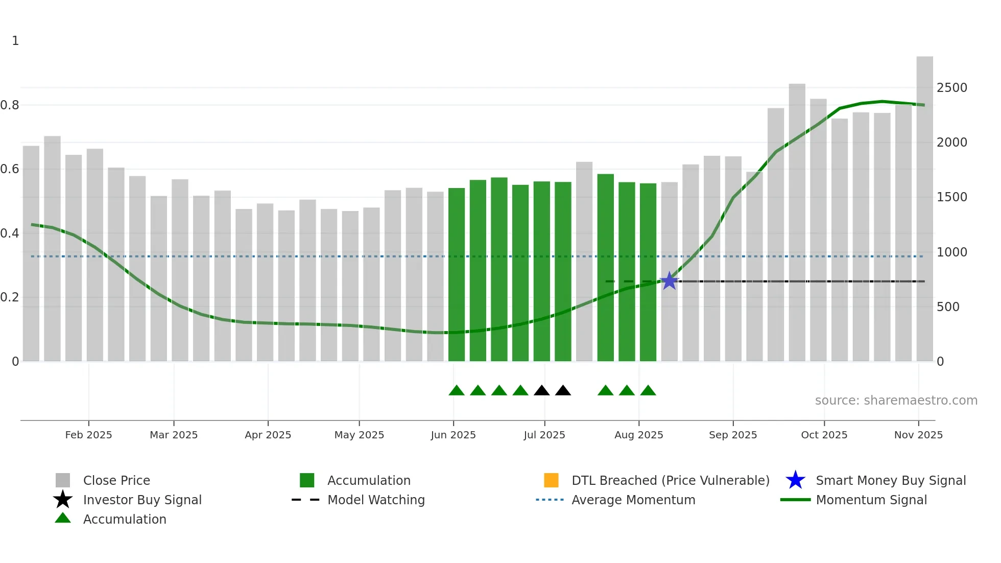 KMEW weekly Smart Money chart