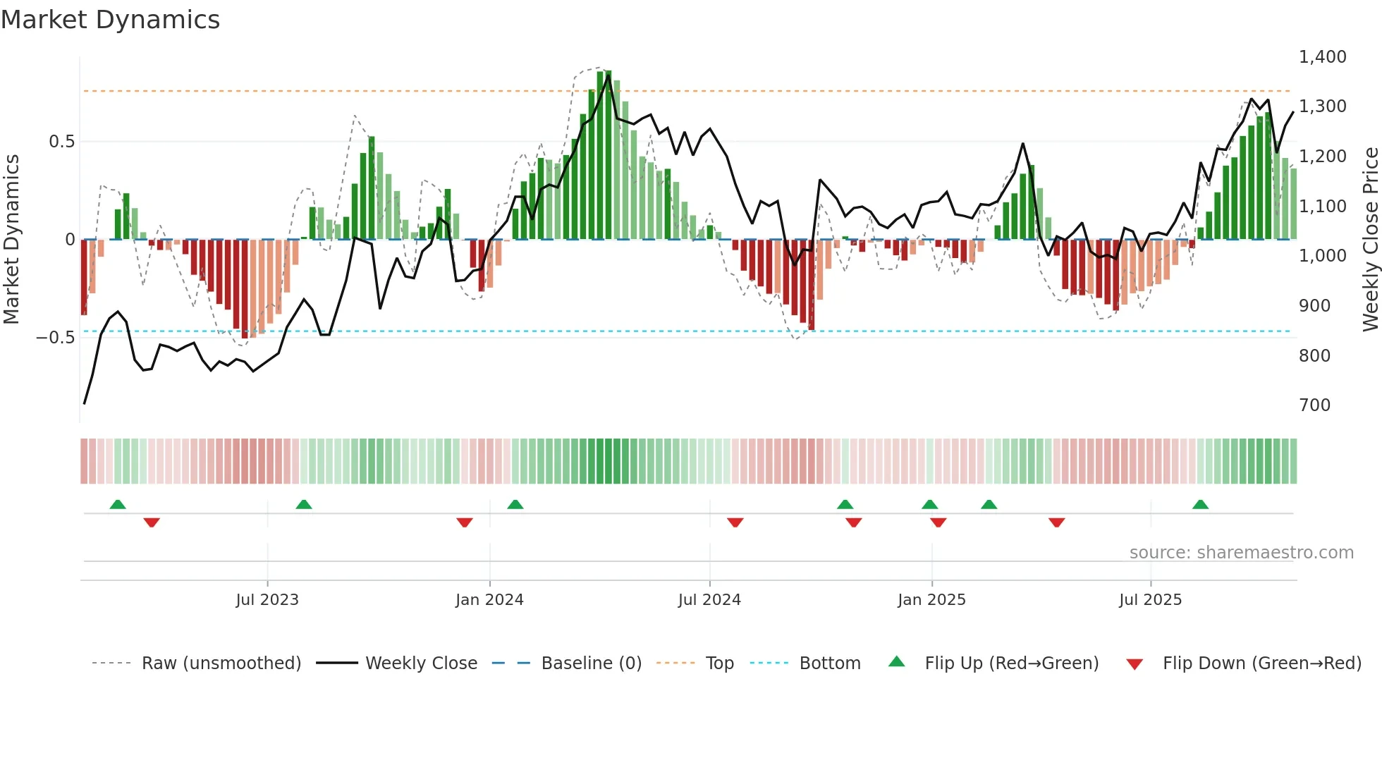 1662 weekly Market Dynamics chart