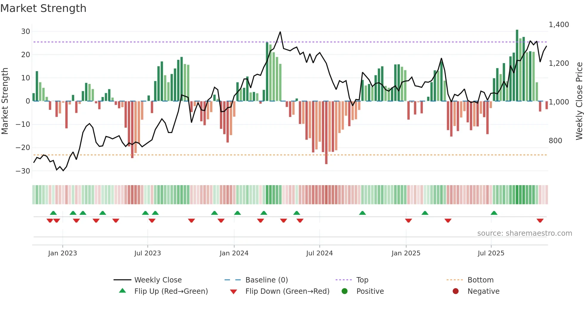1662 weekly Market Strength chart