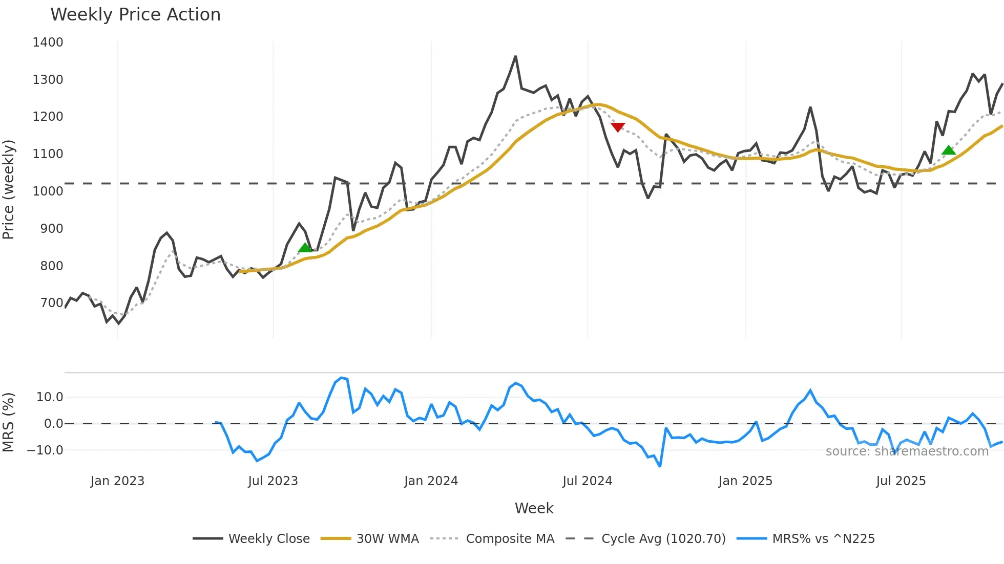 1662 weekly Price Action chart, closing 2025-10-27