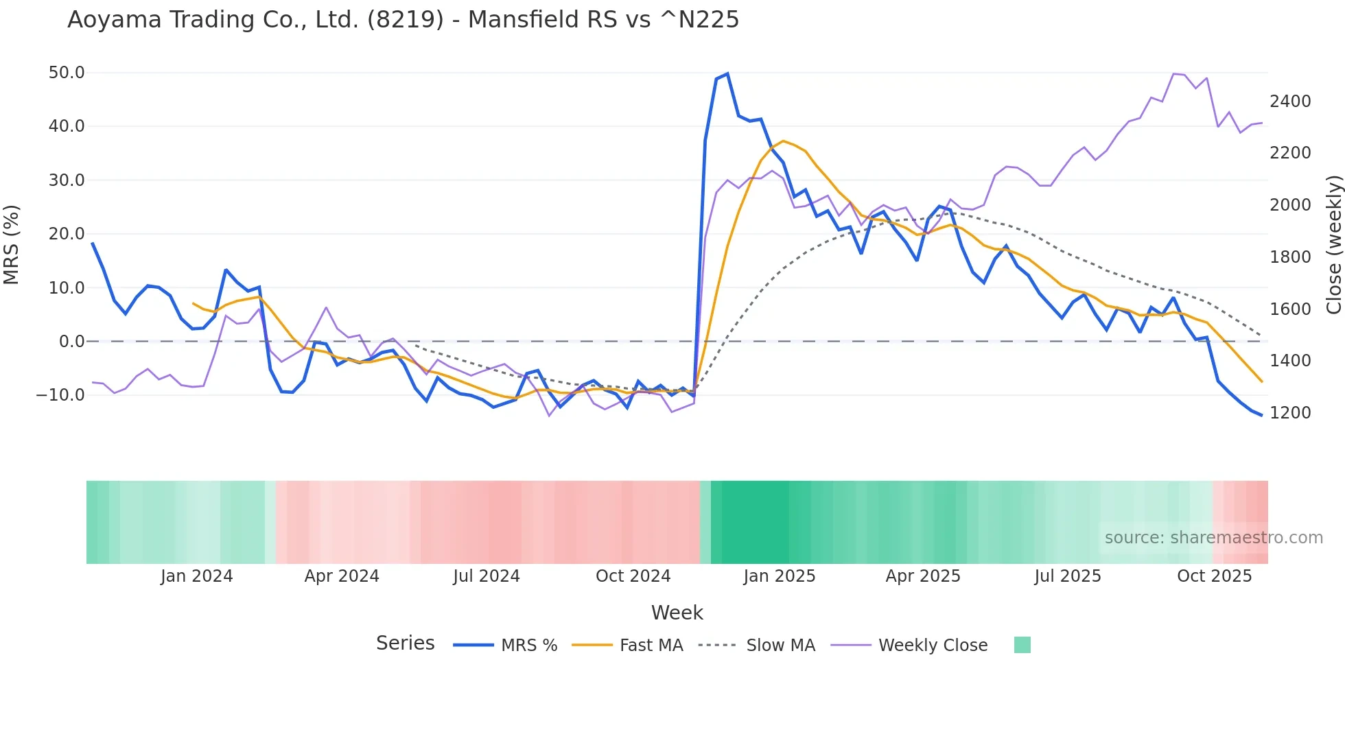 8219 Mansfield Relative Strength chart