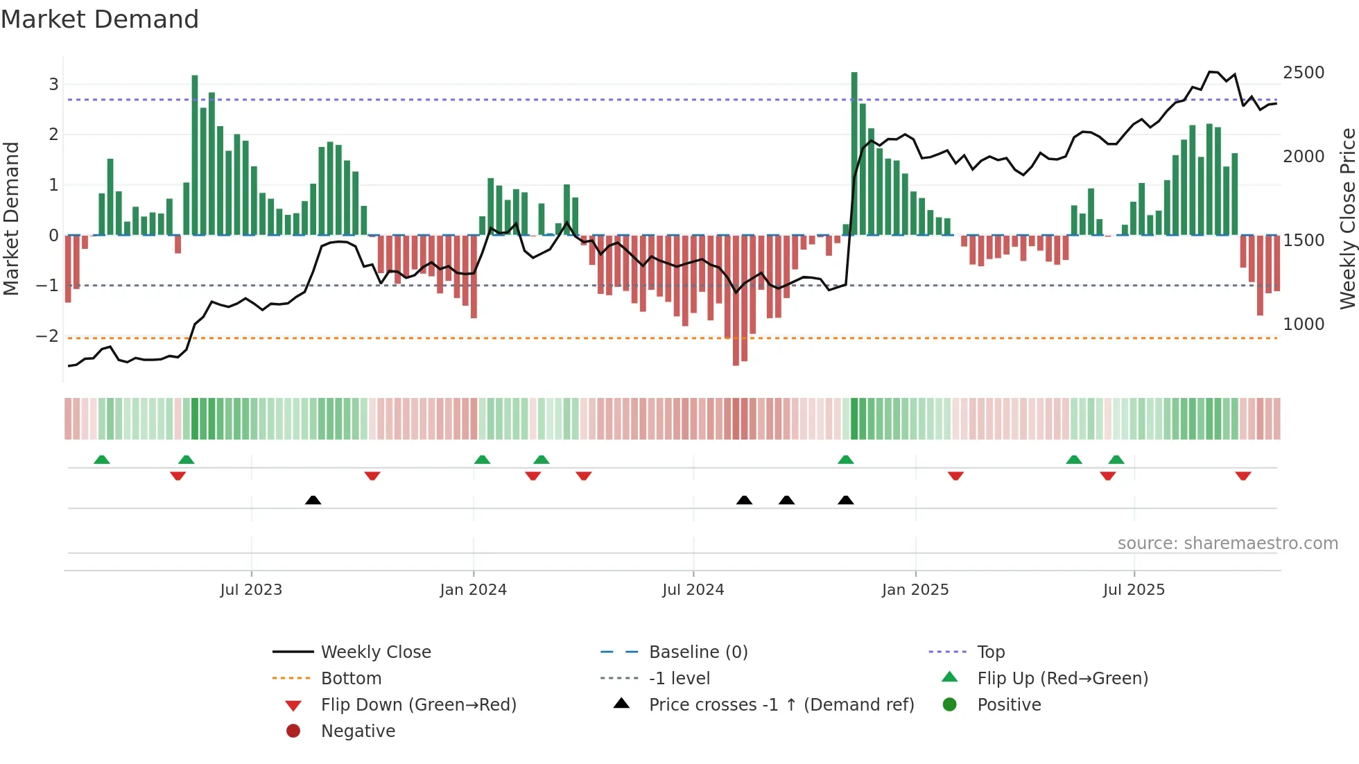 8219 weekly Market Demand chart