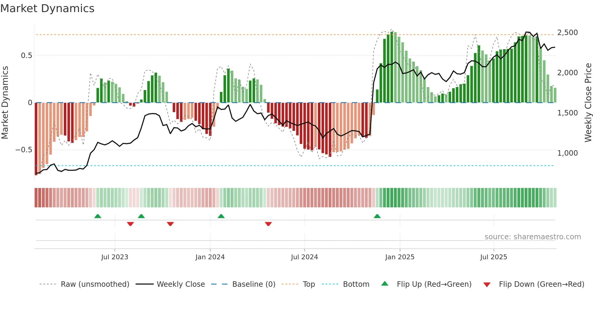 8219 weekly Market Dynamics chart