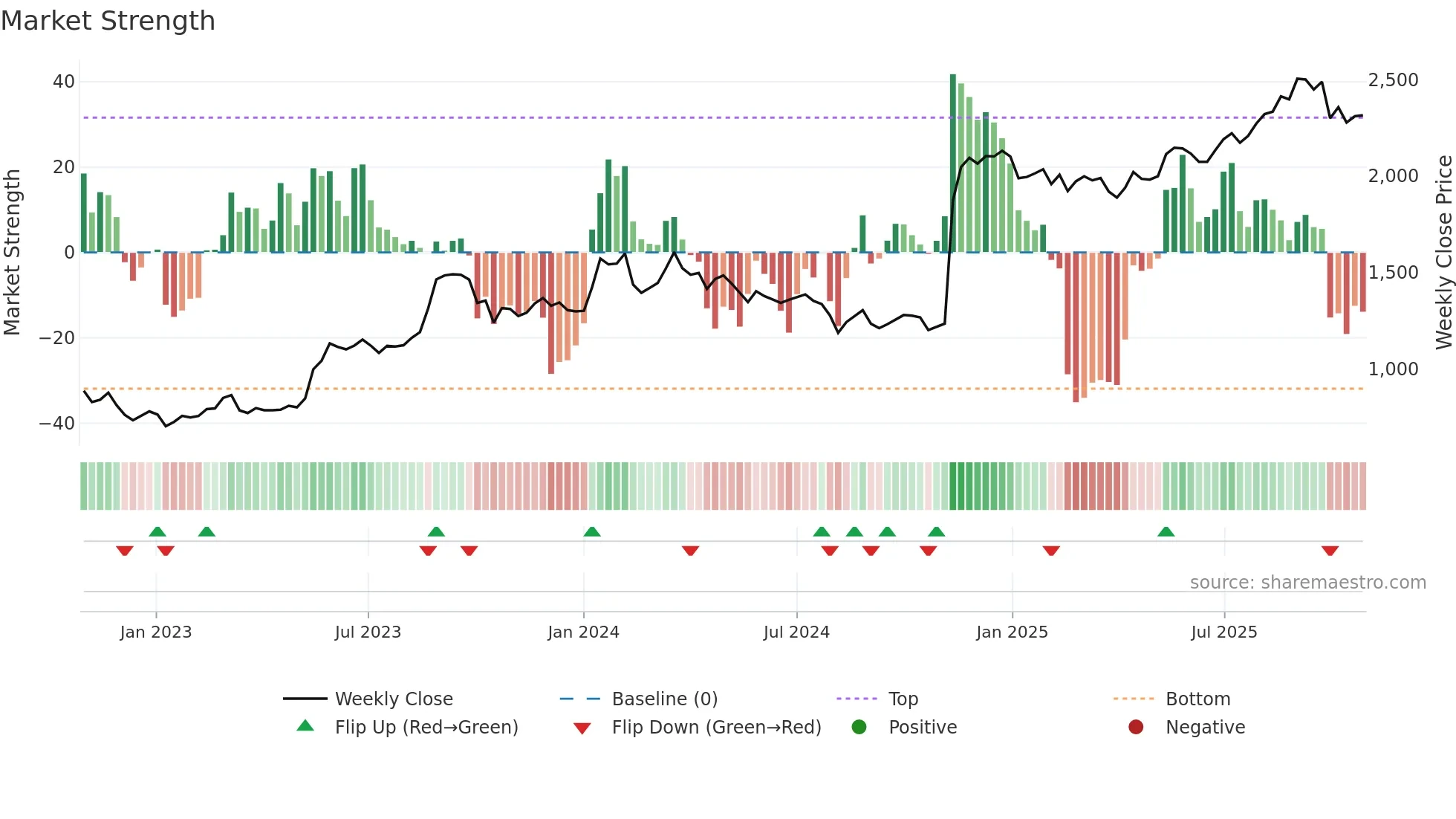 8219 weekly Market Strength chart