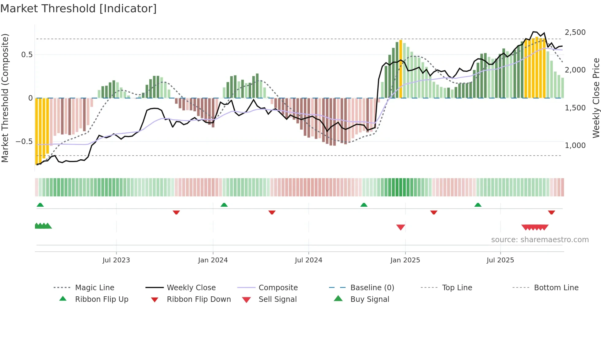 8219 weekly Market Threshold chart