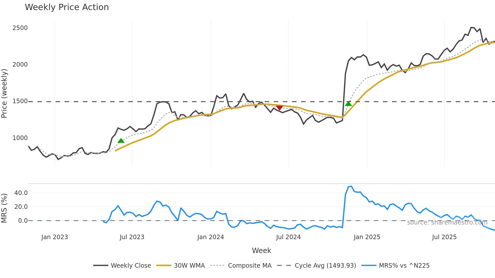8219 weekly Price Action chart, closing 2025-10-27