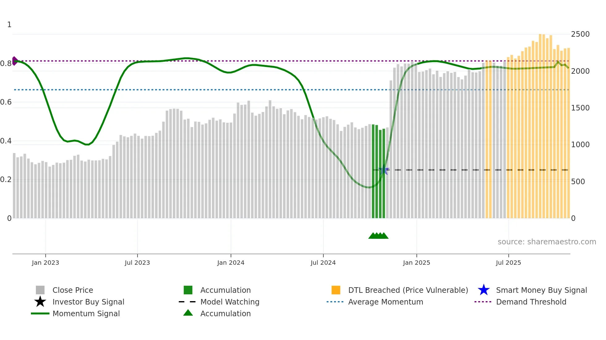 8219 weekly Smart Money chart