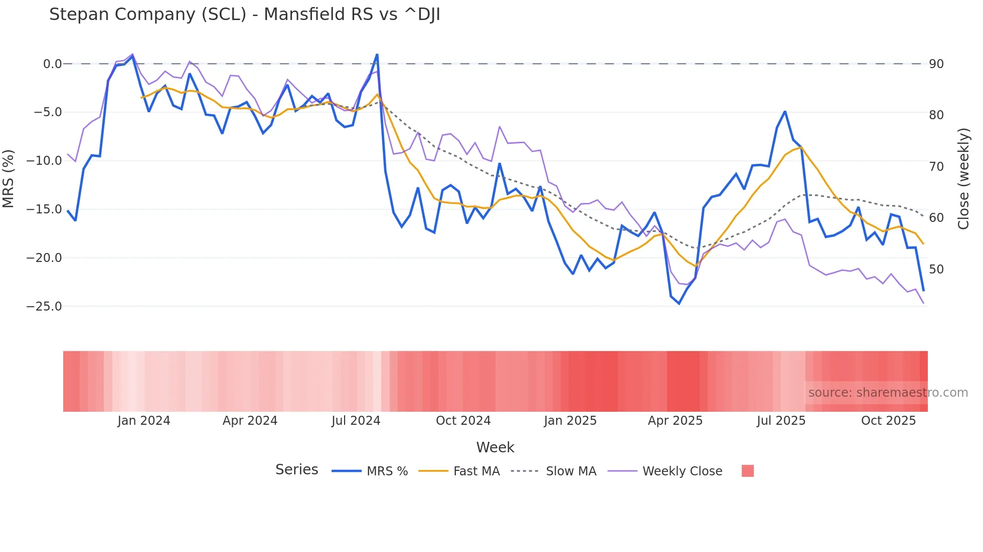 SCL Mansfield Relative Strength chart