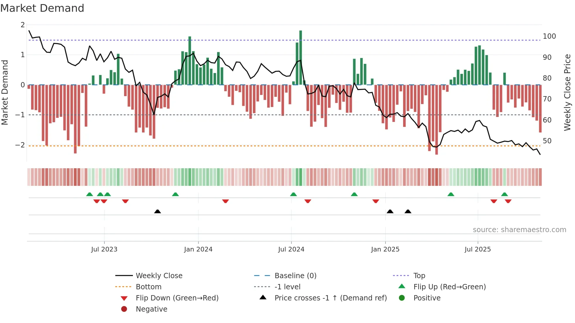 SCL weekly Market Demand chart