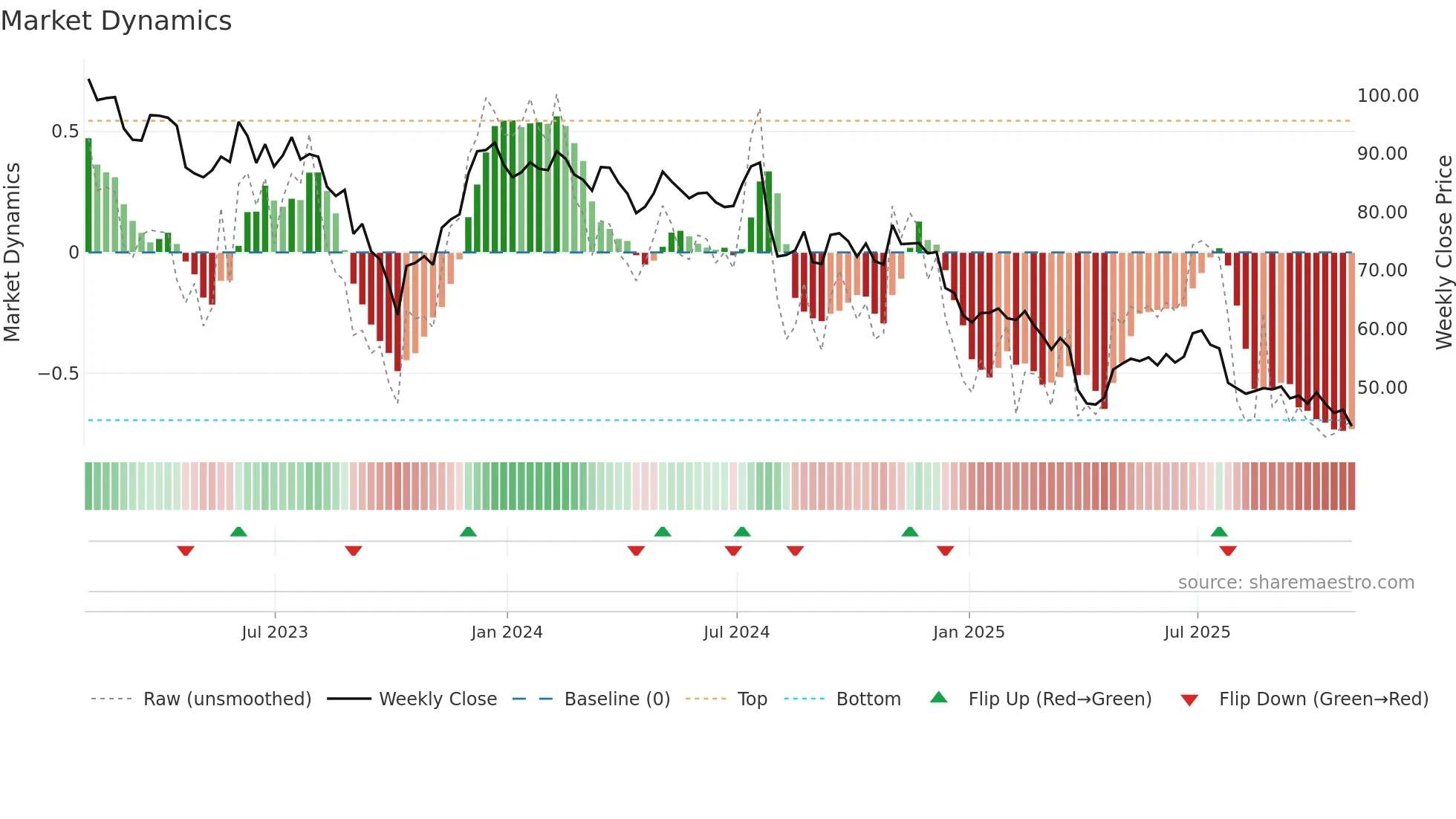 SCL weekly Market Dynamics chart