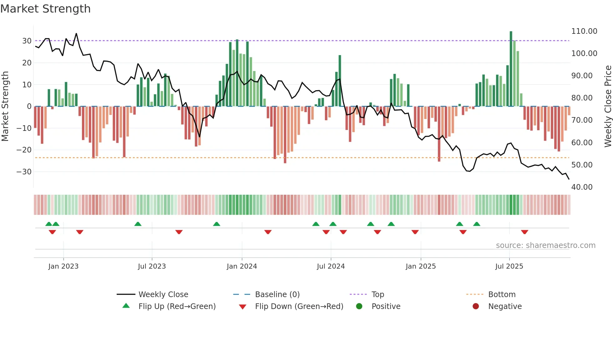 SCL weekly Market Strength chart
