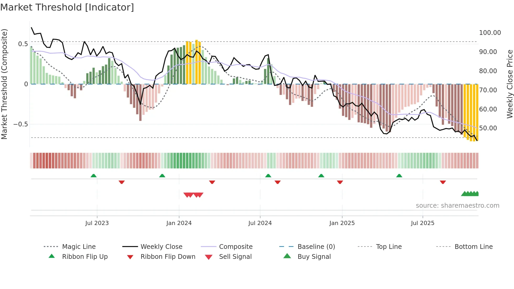 SCL weekly Market Threshold chart