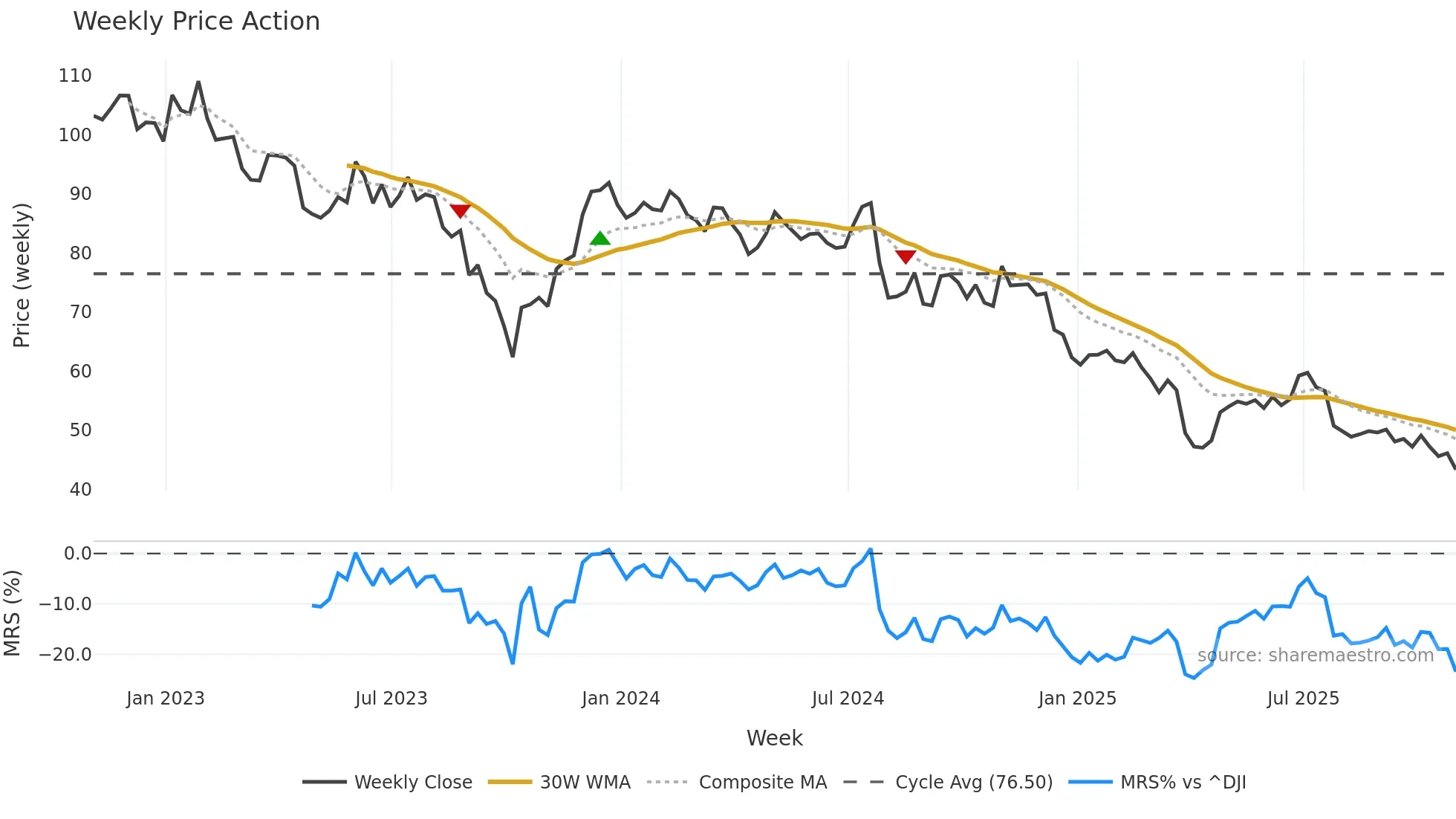 SCL weekly Price Action chart, closing 2025-10-31