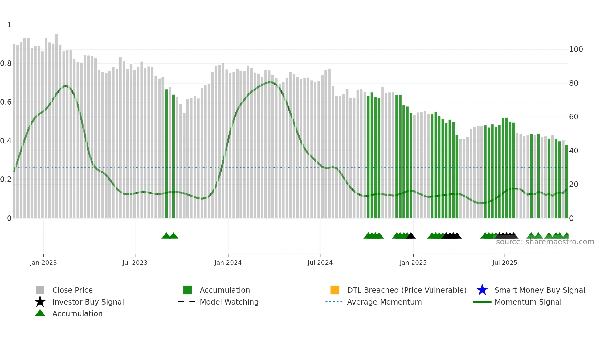 SCL weekly Smart Money chart