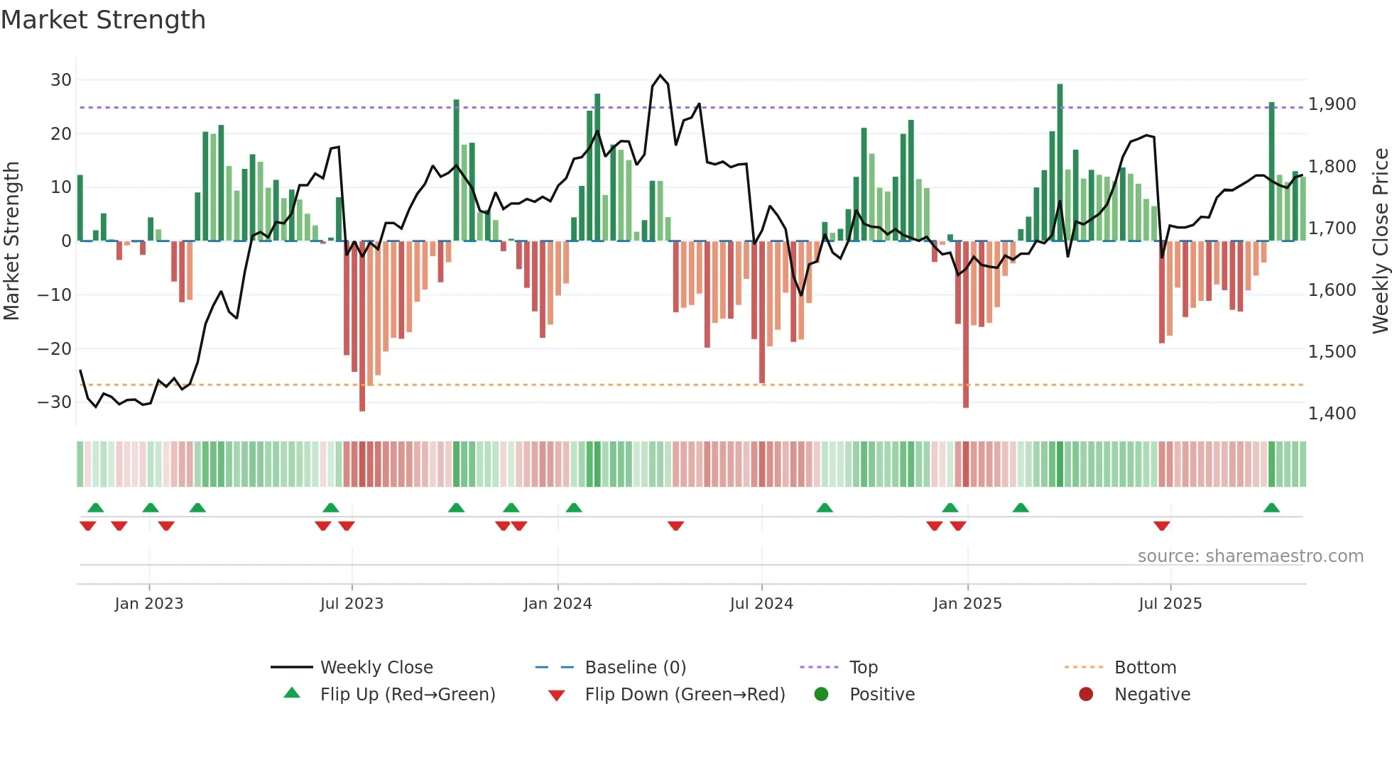 6156 weekly Market Strength chart