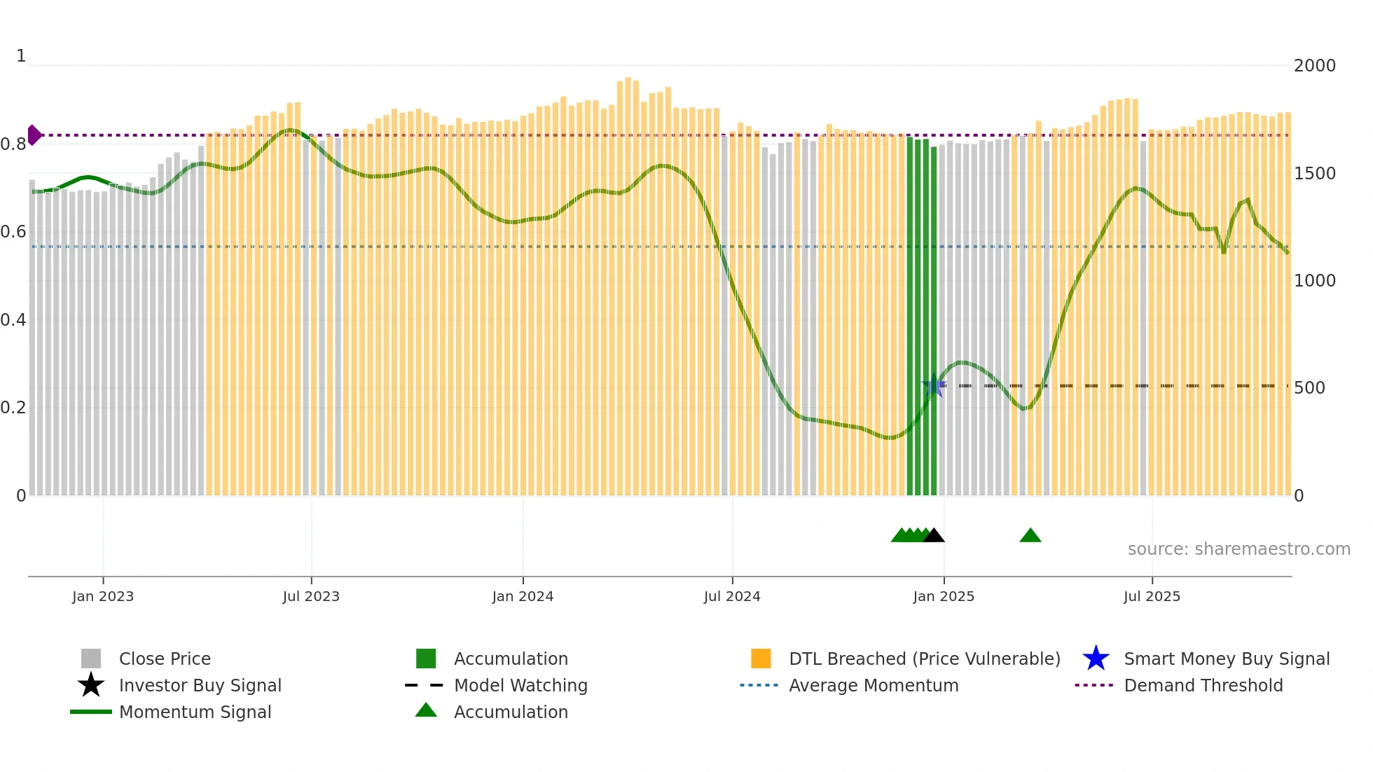 6156 weekly Smart Money chart