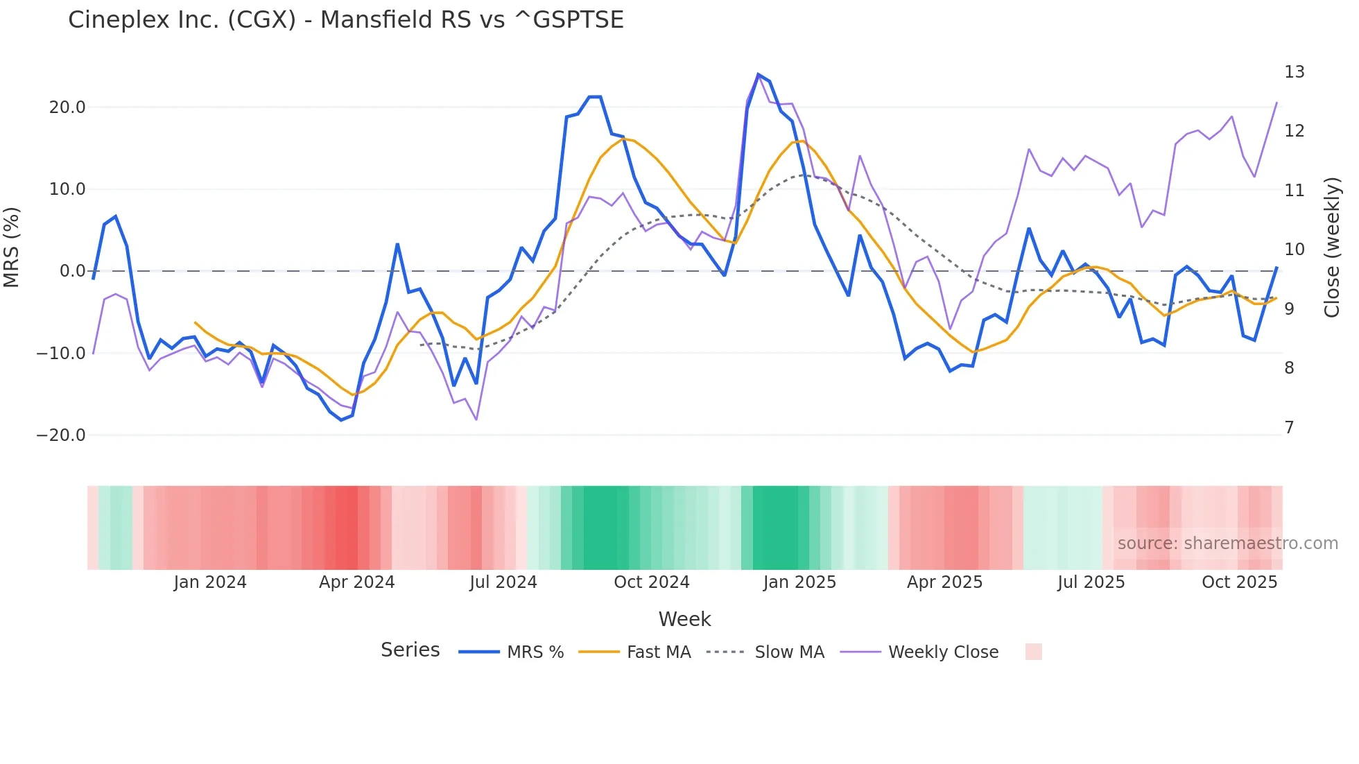 CGX Mansfield Relative Strength chart