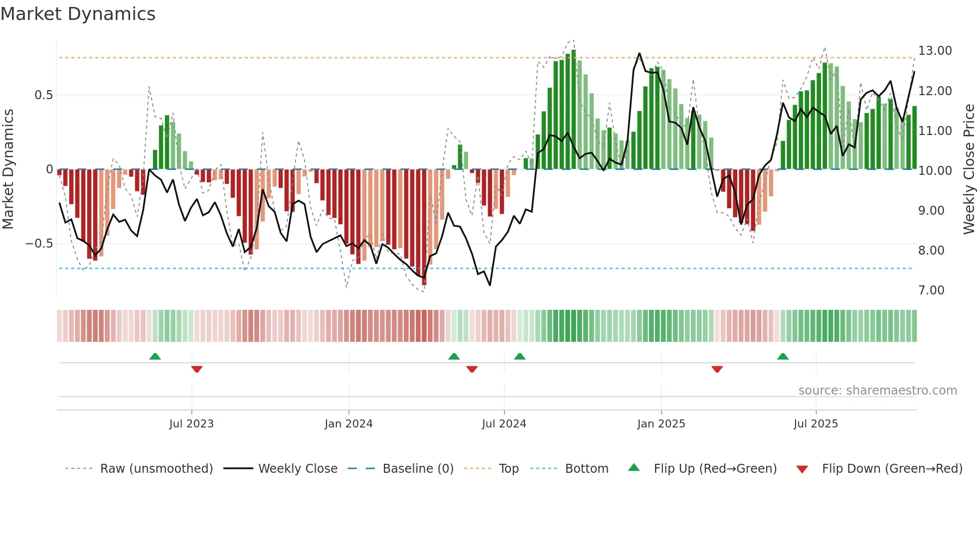 CGX weekly Market Dynamics chart
