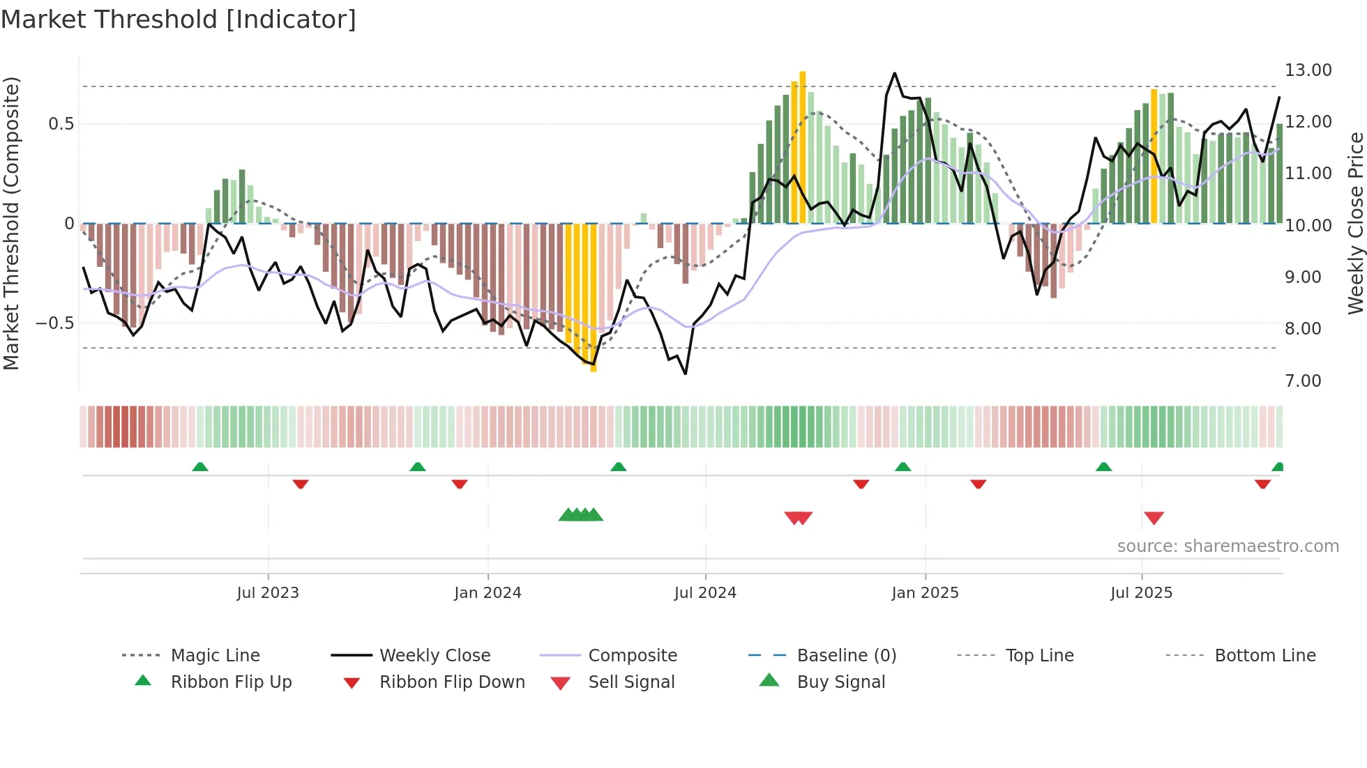 CGX weekly Market Threshold chart