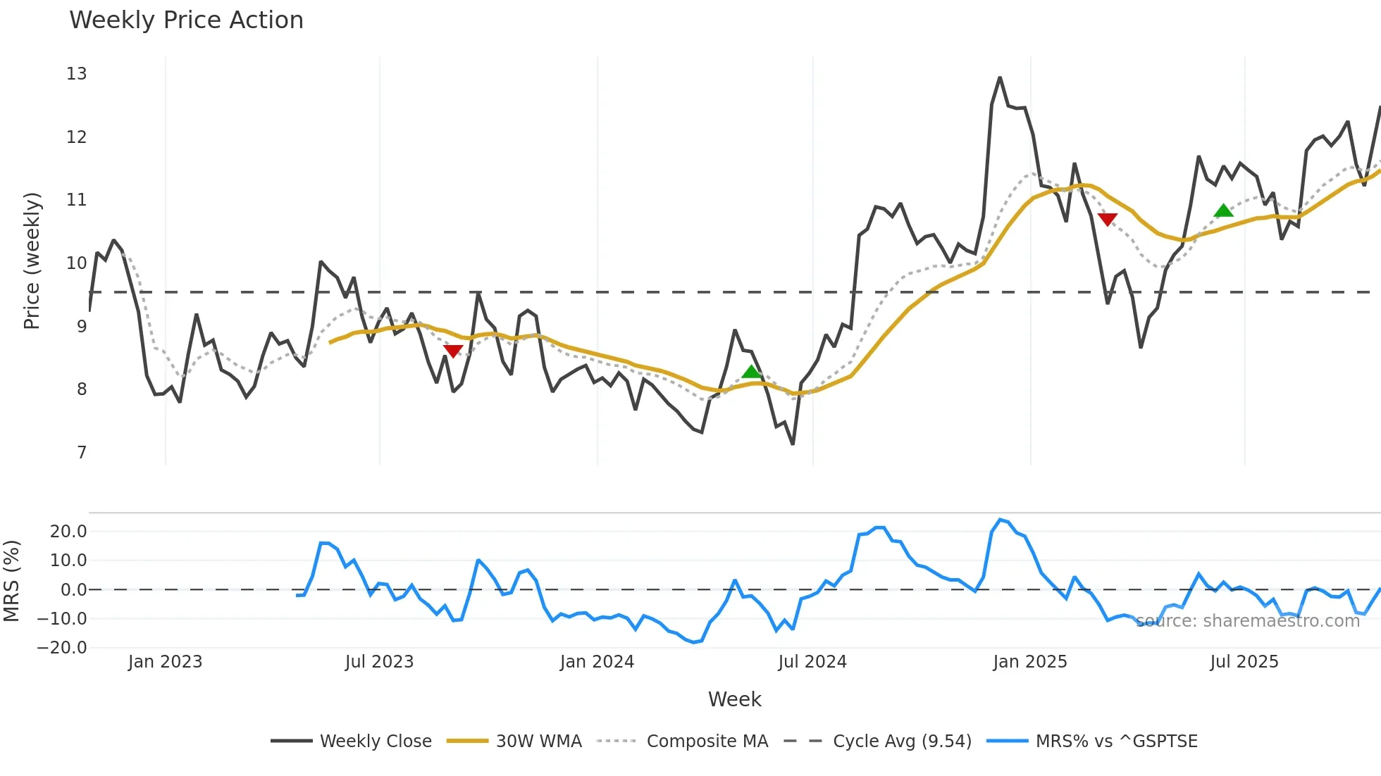 CGX weekly Price Action chart, closing 2025-10-24