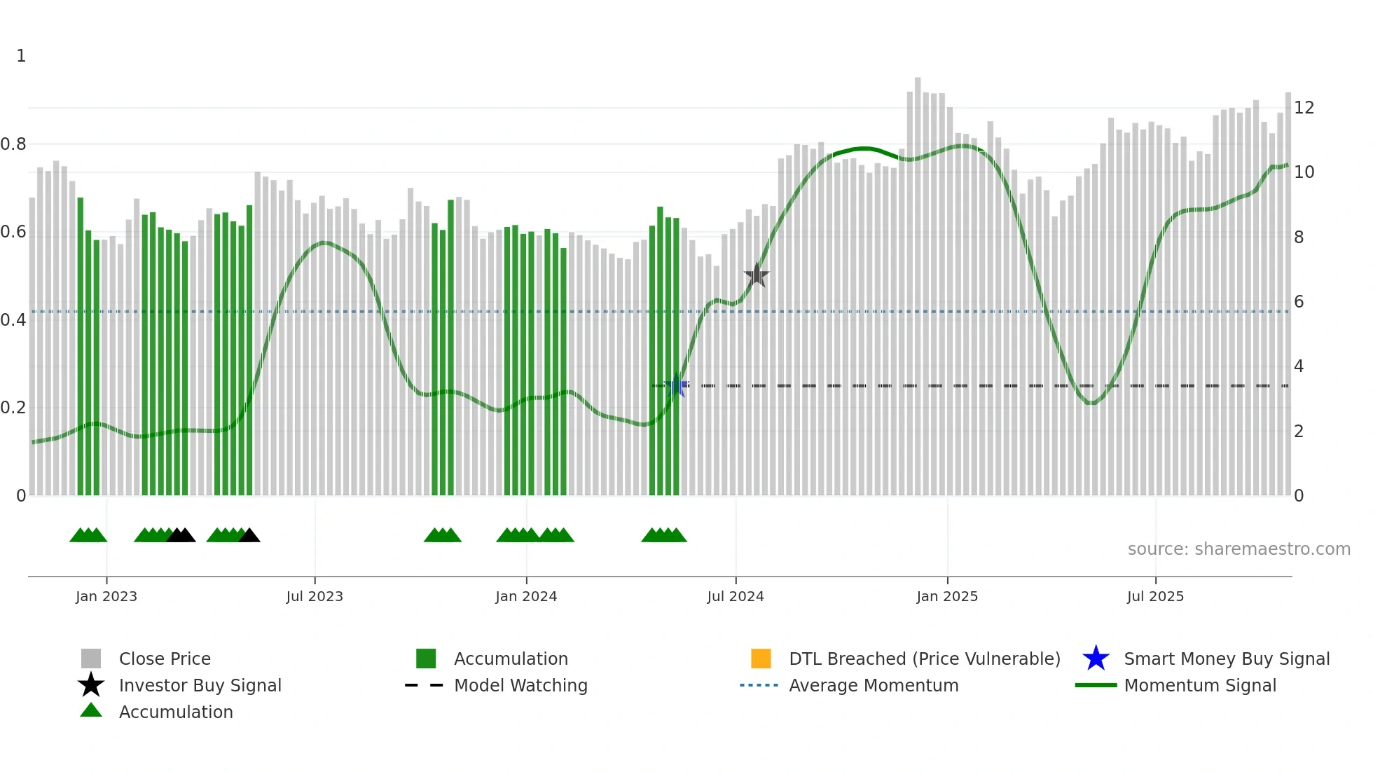 CGX weekly Smart Money chart