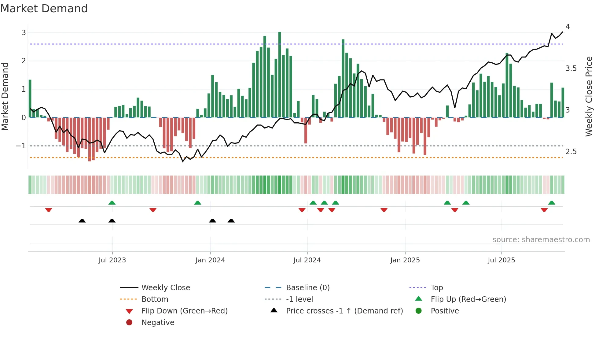 BTB-UN weekly Market Demand chart