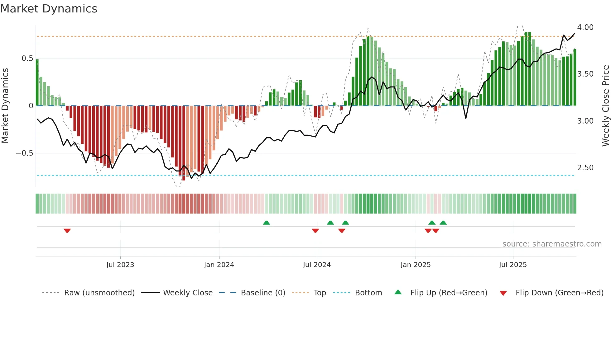 BTB-UN weekly Market Dynamics chart