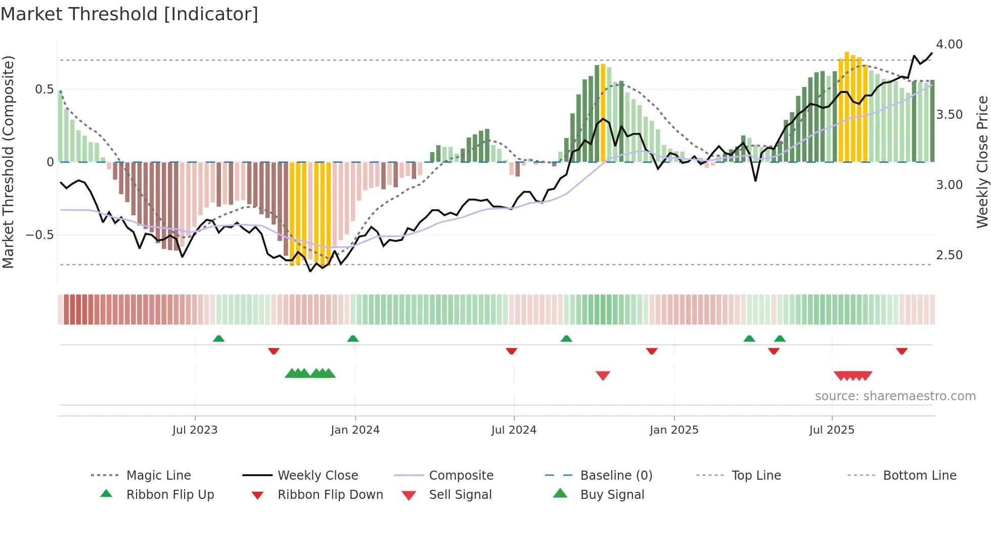 BTB-UN weekly Market Threshold chart