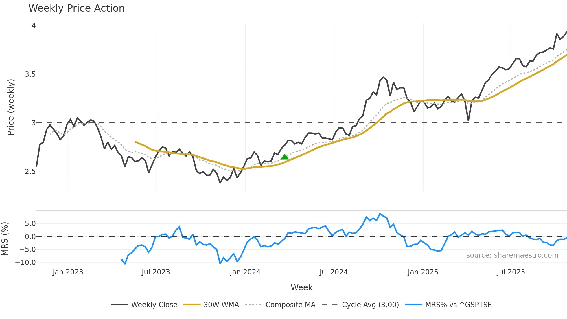 BTB-UN weekly Price Action chart, closing 2025-10-24