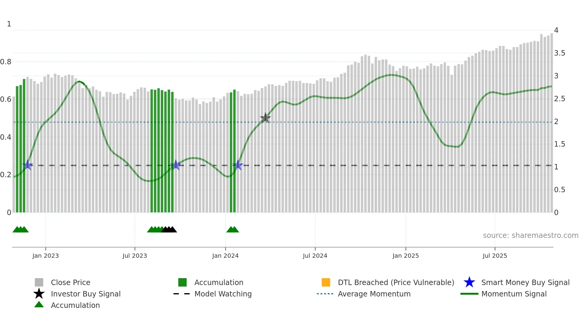 BTB-UN weekly Smart Money chart