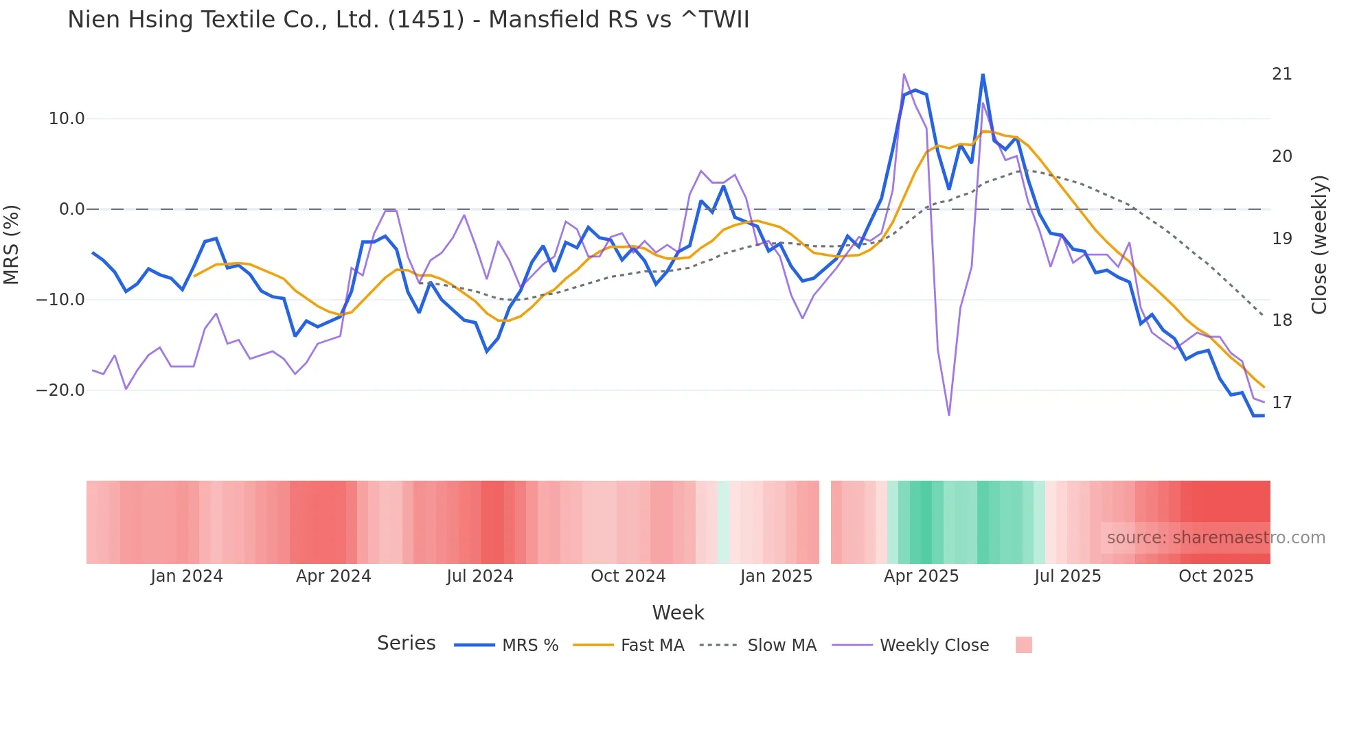 1451 Mansfield Relative Strength chart