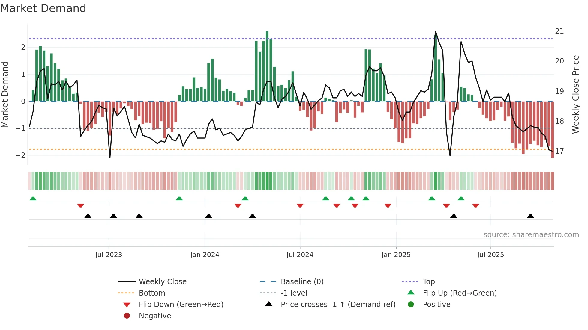1451 weekly Market Demand chart
