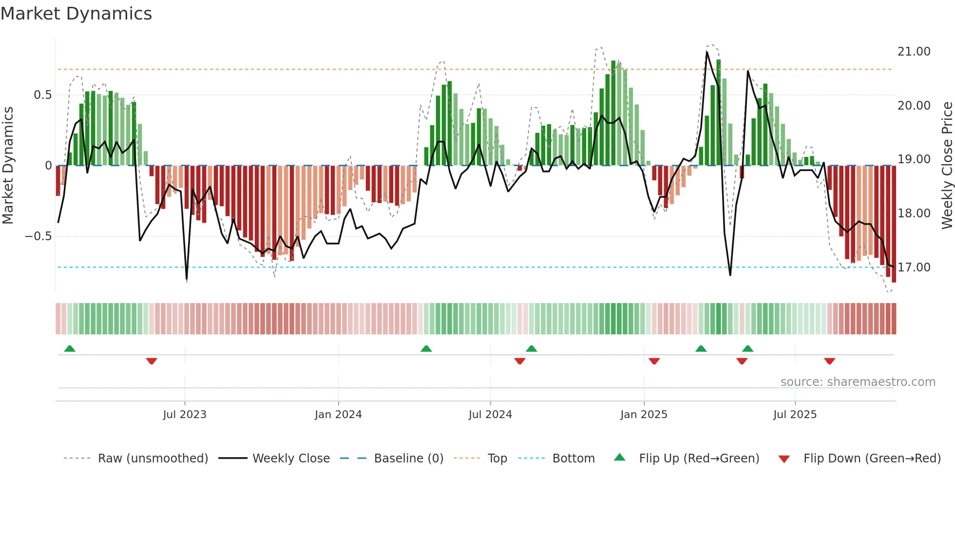 1451 weekly Market Dynamics chart