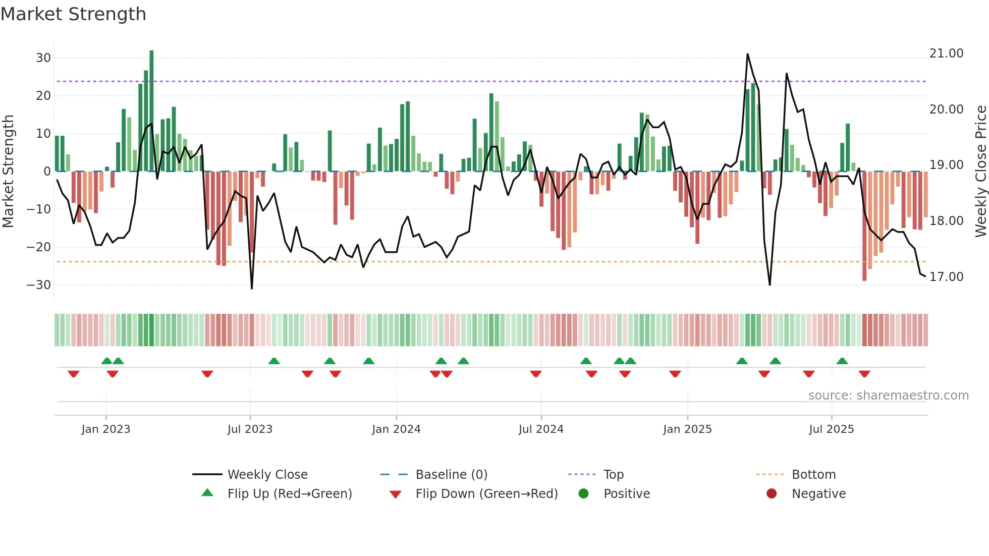 1451 weekly Market Strength chart