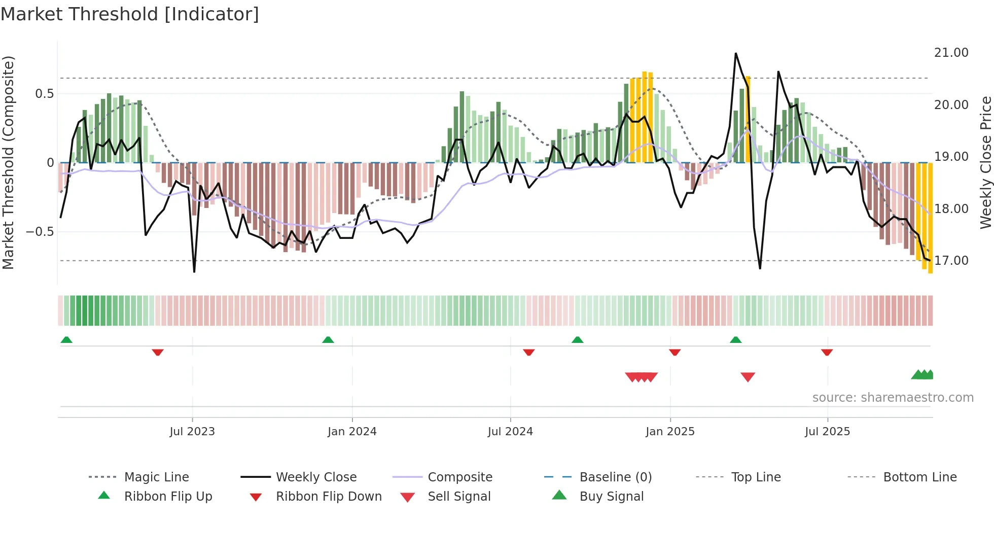 1451 weekly Market Threshold chart