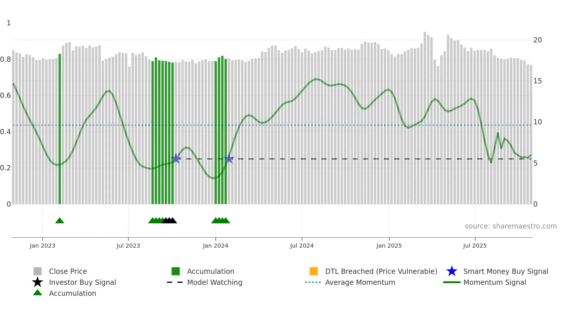 1451 weekly Smart Money chart