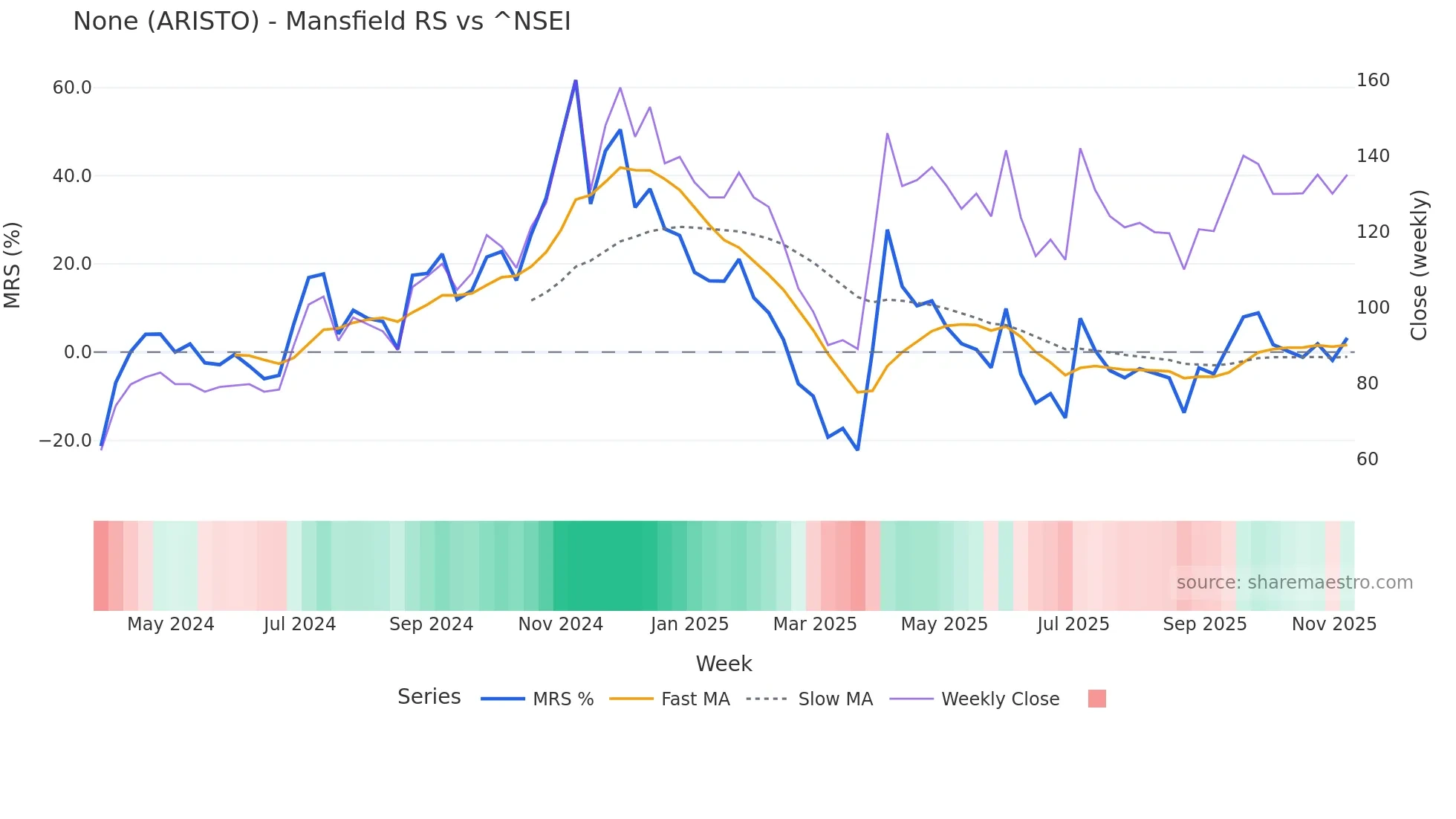 ARISTO Mansfield Relative Strength chart