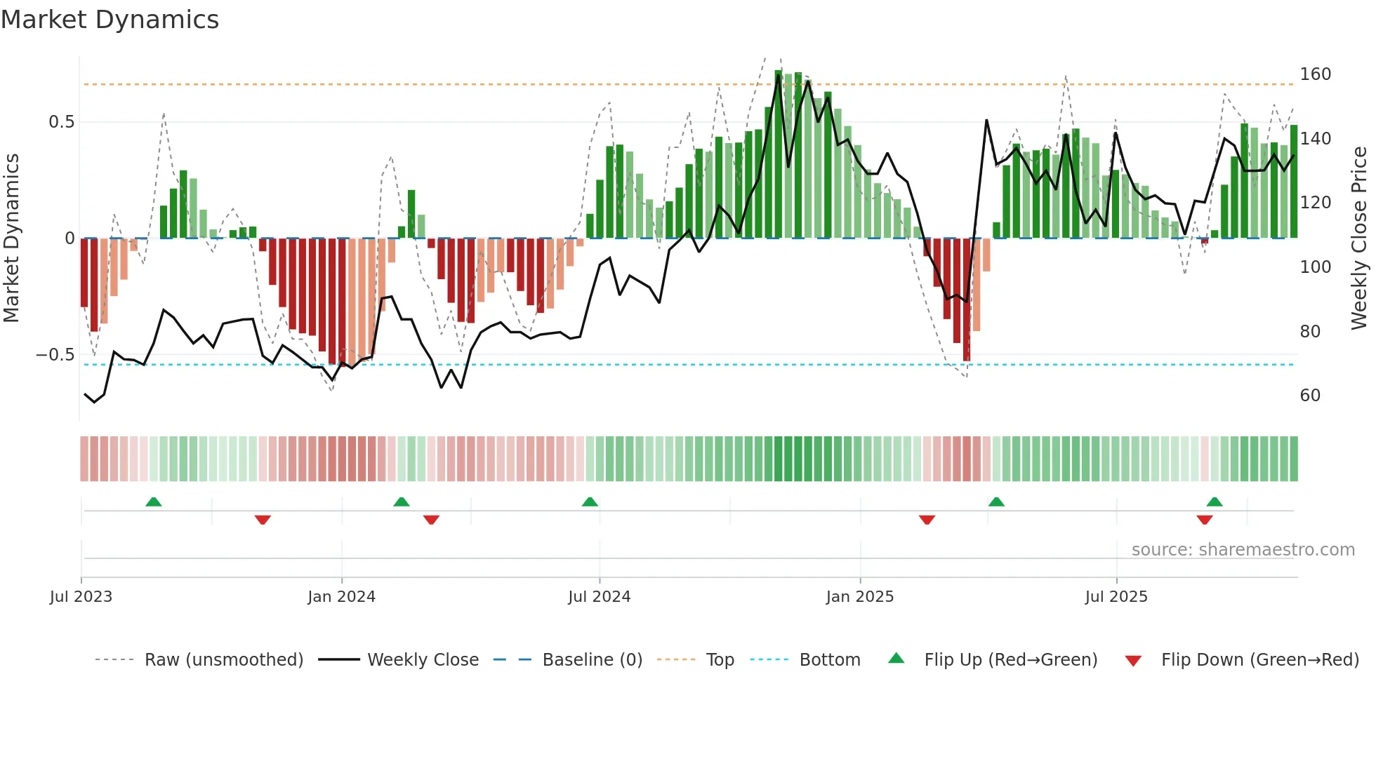 ARISTO weekly Market Dynamics chart