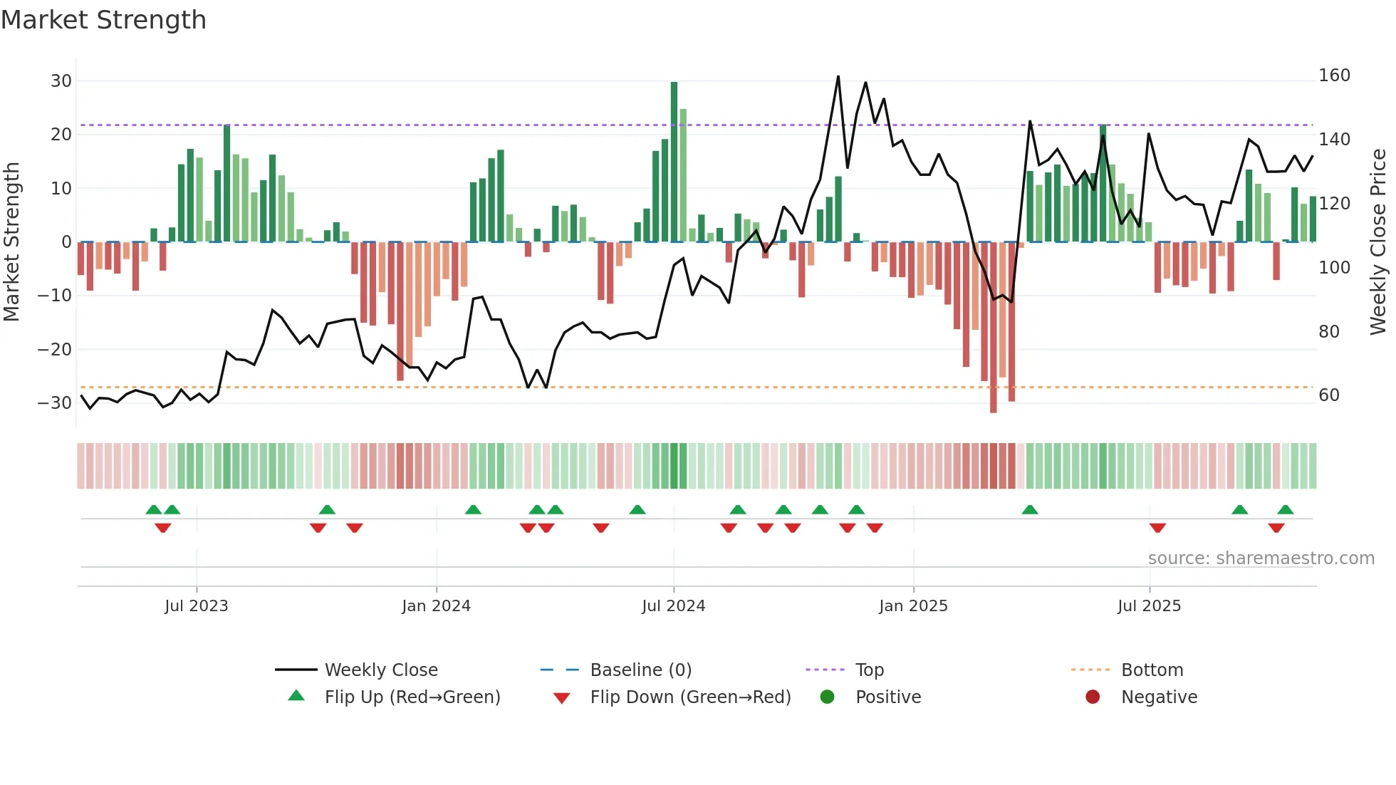 ARISTO weekly Market Strength chart