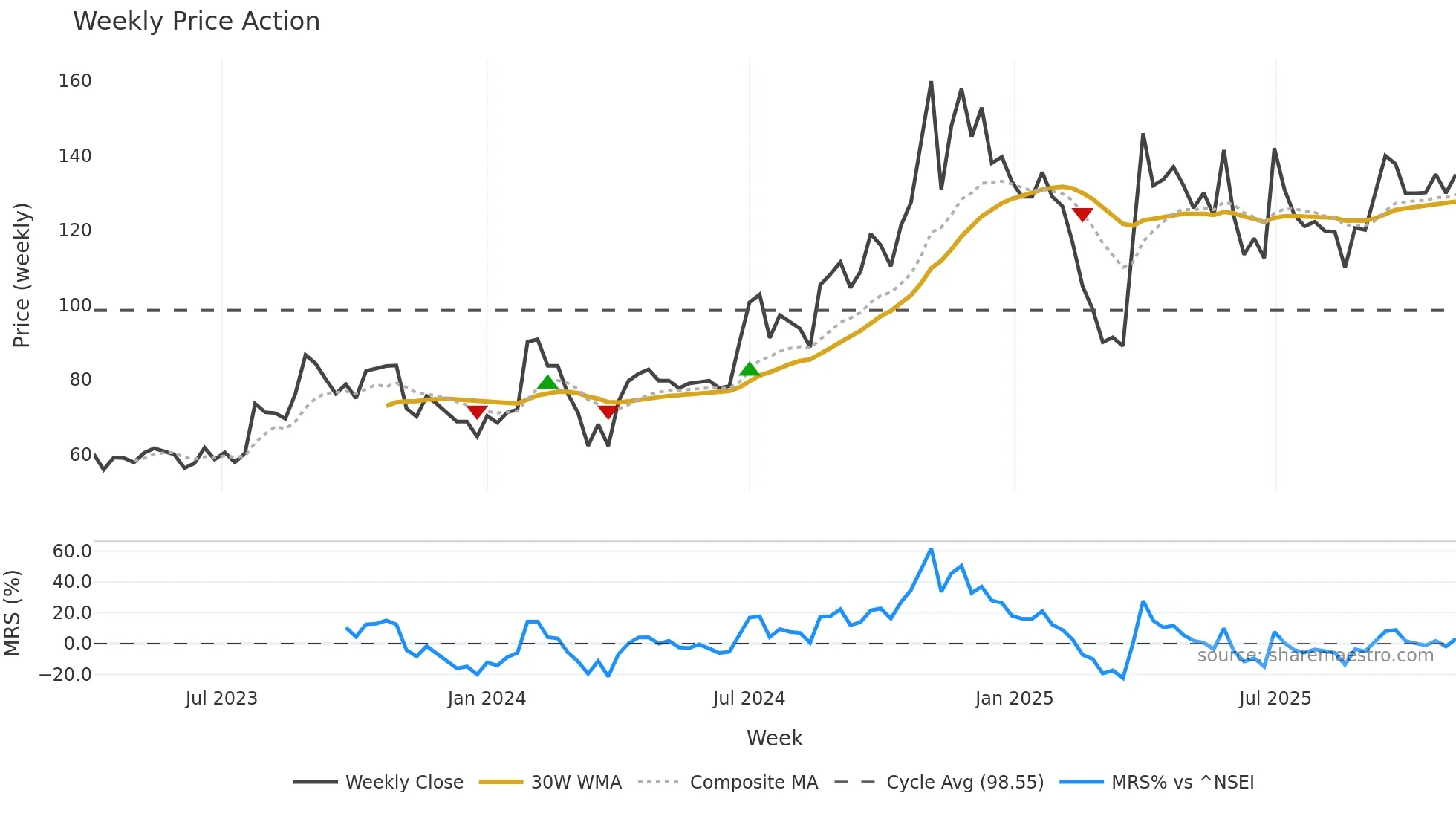 ARISTO weekly Price Action chart, closing 2025-11-03