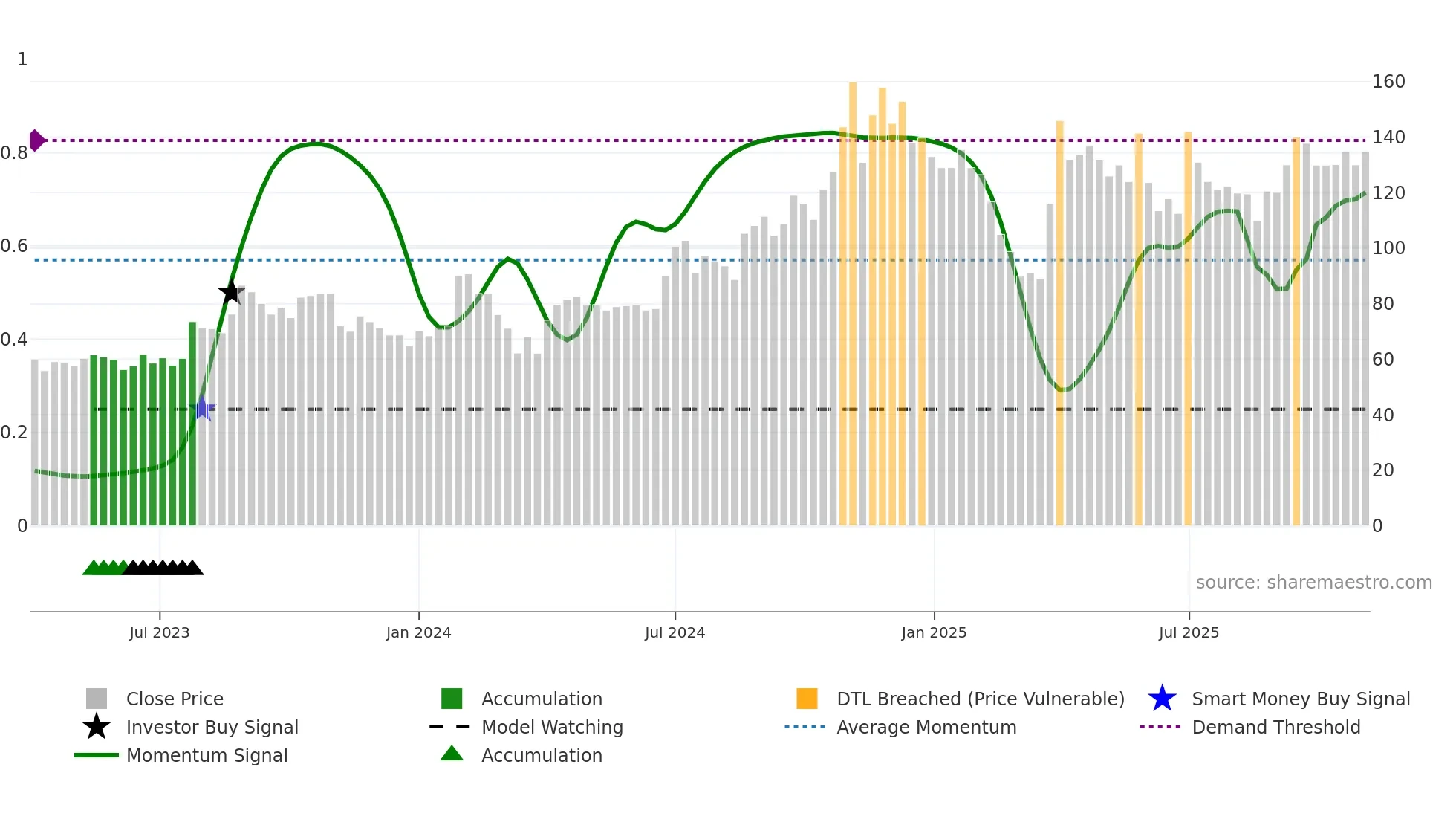 ARISTO weekly Smart Money chart