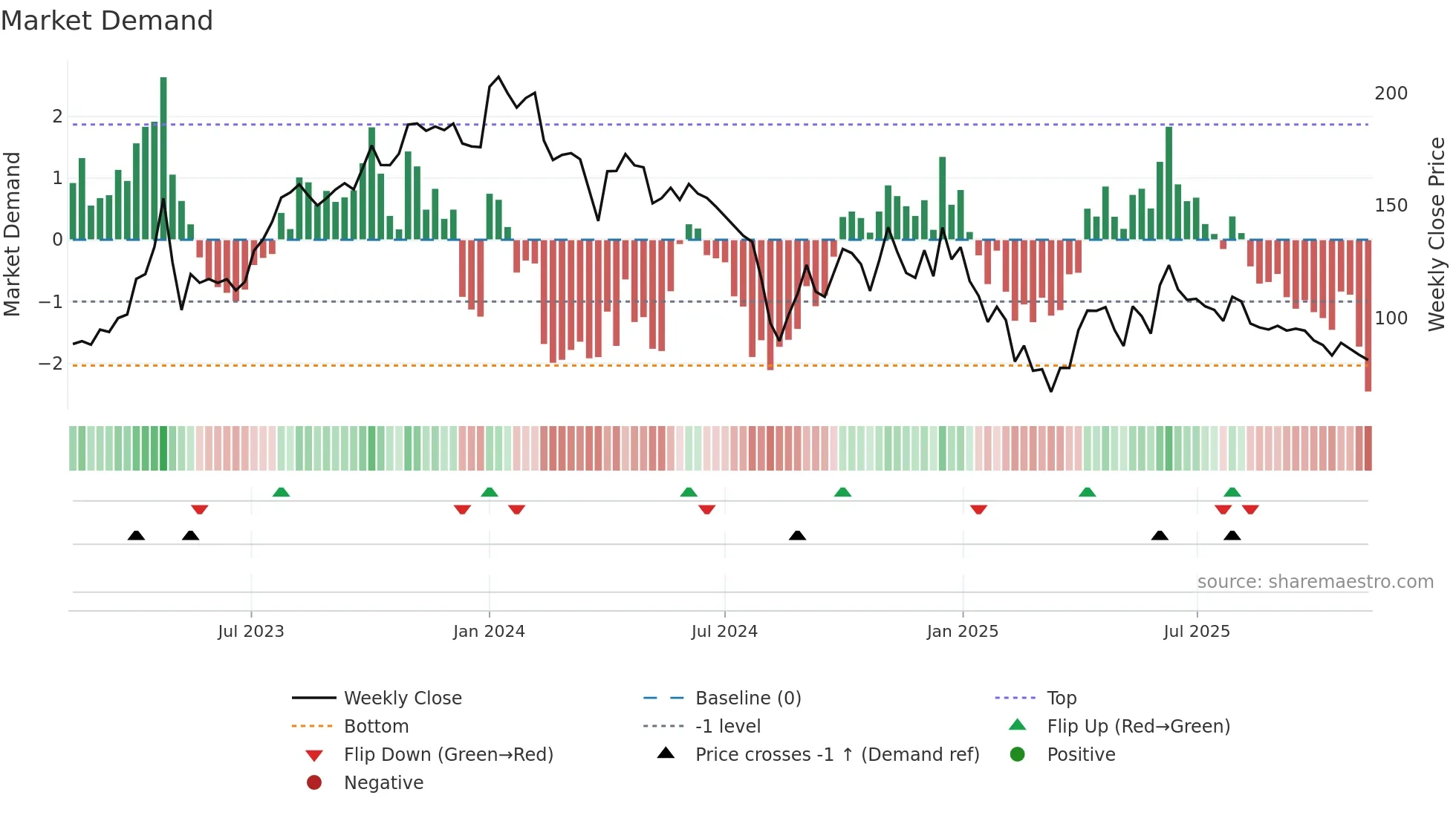 FOCUS weekly Market Demand chart