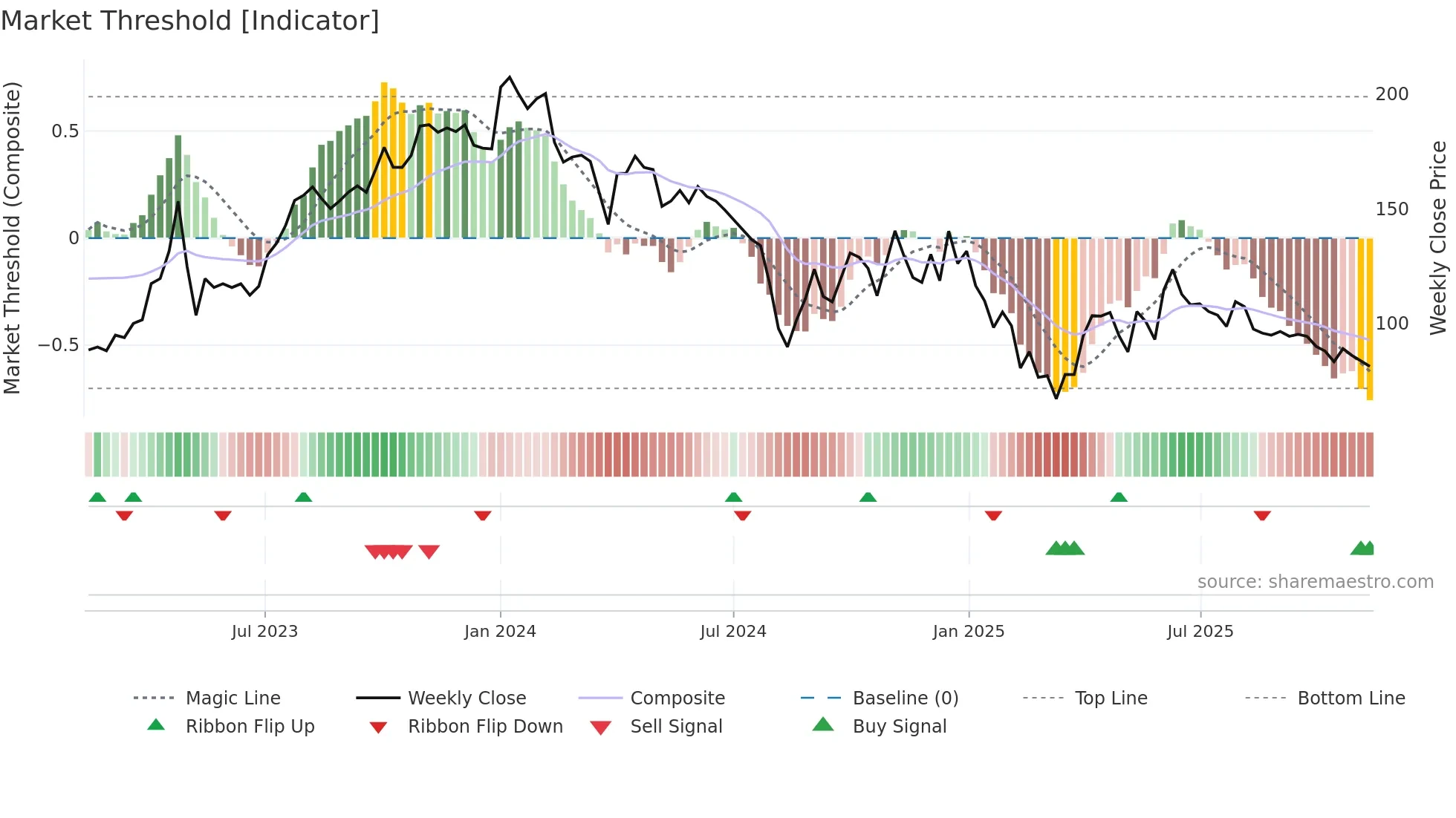 FOCUS weekly Market Threshold chart