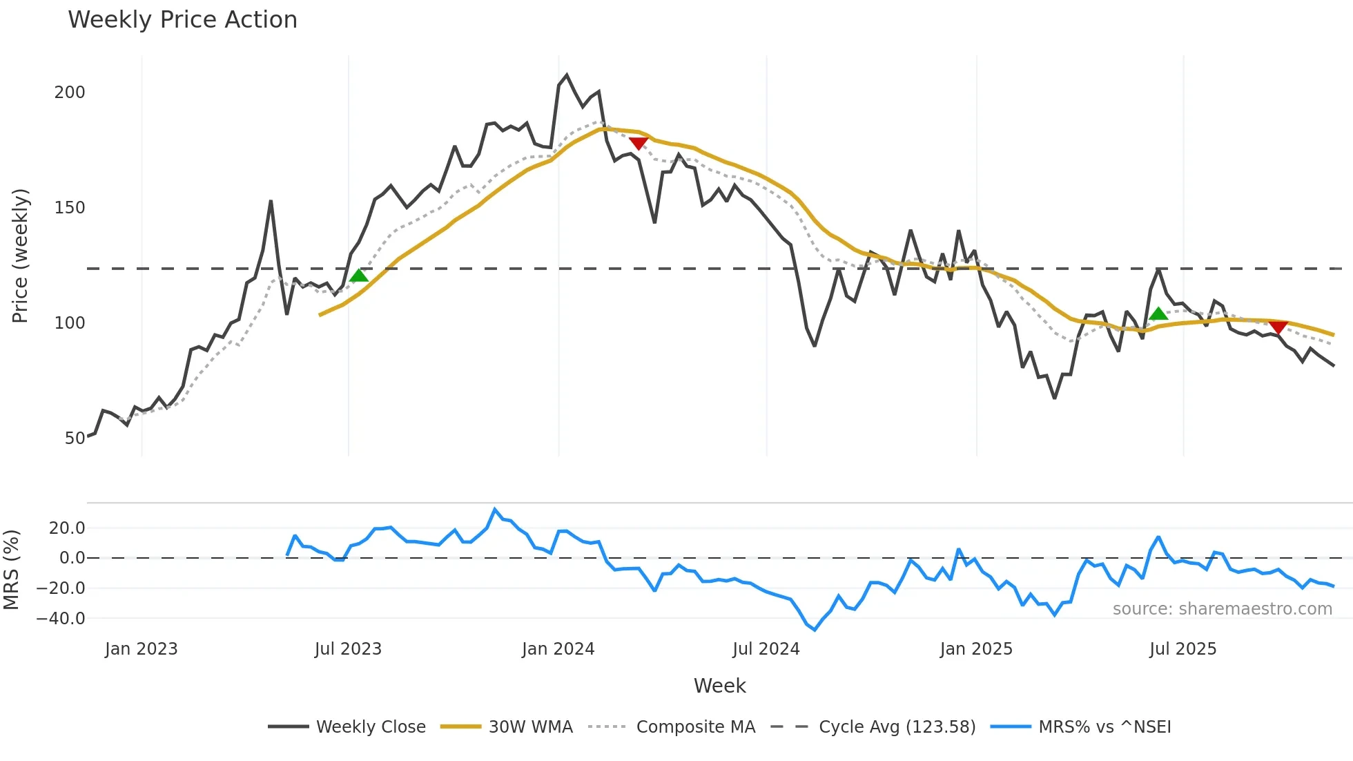 FOCUS weekly Price Action chart, closing 2025-11-10