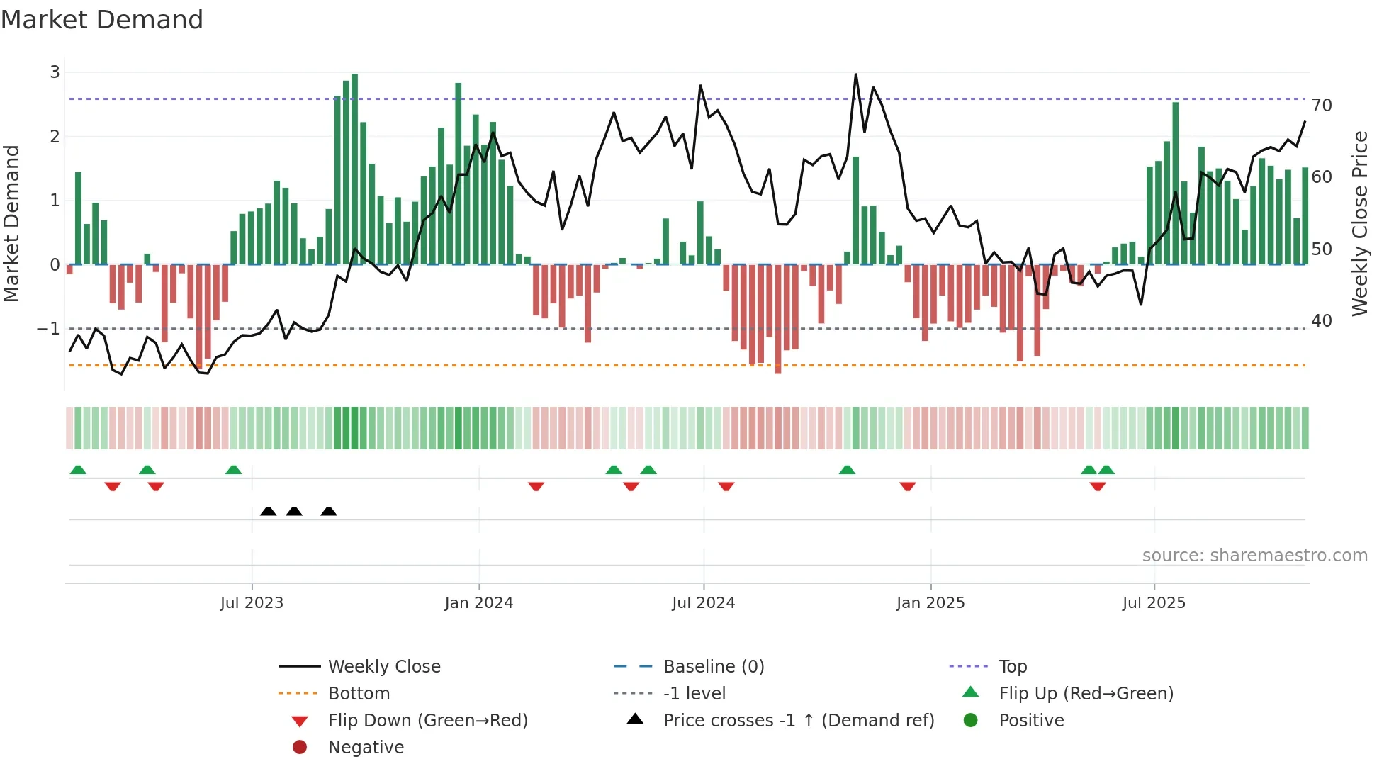 HCC weekly Market Demand chart
