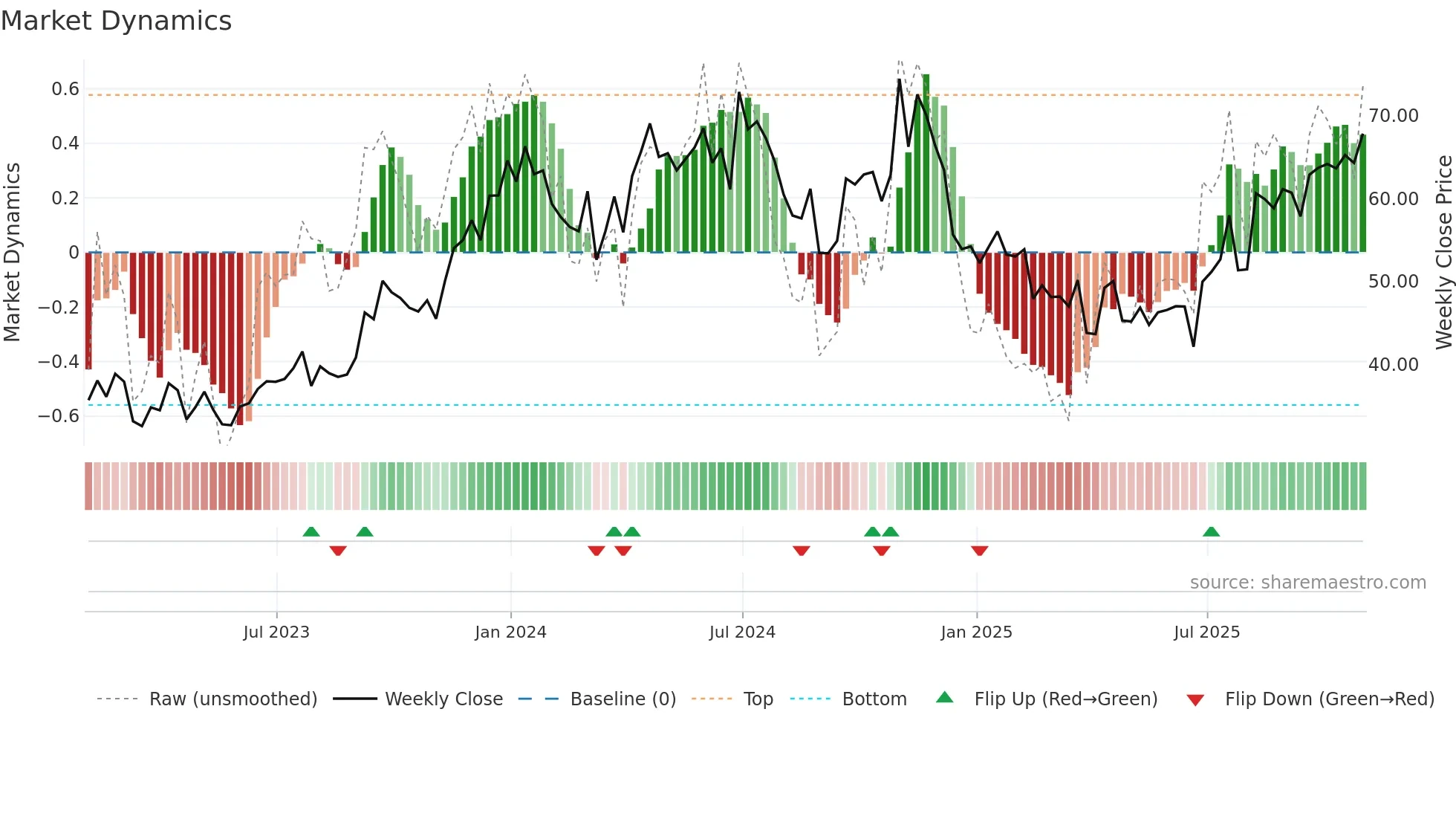 HCC weekly Market Dynamics chart