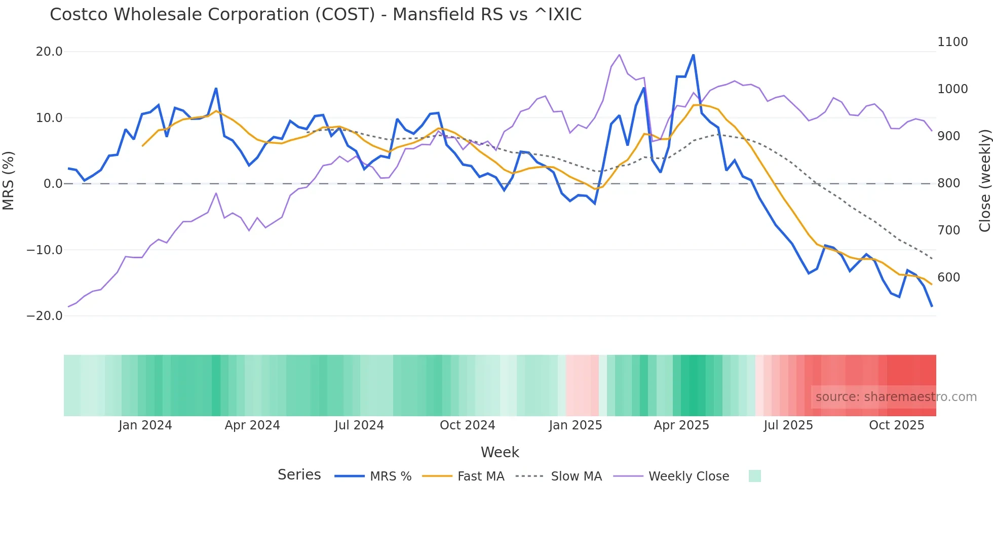 COST Mansfield Relative Strength chart
